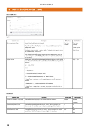 54
NDX VALVE CONTROLLER
Flow Modification
Fig 53
Parameter name Description Default value Limits/options
Characterization Type Linear: Flow Modification is not used
Shape Factor: Flow Modification is used. If you select this option, enter a
Shape Factor value.
User Curve: You can create a custom table. If you select this option, manu­
ally edit the values as necessary.
Flow Modification allows you to modify the flow characteristics curve of
a valve to improve controllability of the valve and optimize control loop
performance.
Not Used
(Linear)
Not Used
(Linear)
Shape Factor
User Curve
Shape Factor Shape Factor describes the nearest approximate or the exact shape of the
valve characterization transfer function based on the following hyperbolic
function:
f(x) = x/(S+x(1-S))
where
S = Shape Factor
x = normalized (0-100 %) Setpoint value
f(x) = an intermediate calculation of the Target Position.
If Shape Factor is between 0 and 1, a quick opening transfer function is
applied.
If Shape Factor is 1, a linear transfer function is applied.
If Shape Factor is larger than 1, an equal percentage transfer function is
applied.
1 0.01 – 100
Localization
Parameter name Description Default value Limits/options
Local User Interface Language Select the desired language to be used in local user interface. English English
Chinese
Device Temperature Unit Select the desired temperature units for various device variables. The
device sends the variable’s value and unit according to this selection.
C C
F
Device Pressure Unit Select the desired pressure units for various device variables. The device
sends the variable’s value and unit according to this selection.
Bar Bar
Psi
13	 DEVICE TYPE MANAGER (DTM)
 