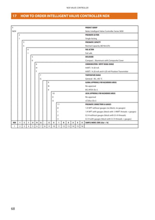 68
NDX VALVE CONTROLLER
17	 	HOW TO ORDER INTELLIGENT VALVE CONTROLLER NDX
1 PRODUCT GROUP
NDX Neles Intelligent Valve Controller Series NDX
2 PNEUMATIC ACTION
1 Single Acting
3 PNEUMATIC CAPACITY
5 Normal Capacity (80 Nm3/h)
4 FAIL ACTION
1 Fail safe
5 ENCLOSURE
0 Compact - Aluminum with Composite Cover
6 COMMUNICATION / INPUT SIGNAL RANGE
H HART / 4-20 mA
T HART / 4-20 mA and 4-20 mA Position Transmitter
7 TEMPERATURE RANGE
G General: -40..+85 °C
9 GLOBAL APPROVALS FOR HAZARDOUS AREAS
N No approval
X IEC/ATEX (Ex i)
10 LOCAL APPROVALS FOR HAZARDOUS AREAS
0 No approval
U cCSAus (Ex i)
11 PNEUMATIC CONNECTIONS  GAUGES
0 1/4 NPT without gauges (no block, no gauges)
1 1/4 NPT with gauges (block with 1/4NPT threads + gauges)
2 G1/4 without gauges (block with G1/4 threads)
3 G1/4 with gauges (block with G1/4 threads + gauges)
NDX 1 5 1 0 H G - X 0 1 N 0 0 0 0 SAMPLE MODEL CODE (char = 16)
1 2 3 4 5 6 7 8 9 10 11 12 13 14 15 16
 