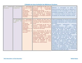 O Modelo de Auto-Avaliação das Bibliotecas Escolares
2.O     Projecto   2.1. Prioridades   A.1. Articulação   A.1.1. Cooperação da BE com as
Educativo          e objectivos       Curricular da BE   estruturas    de     coordenação     Salientar   a   articulação   do   plano   de
                                      com           as   educativa      e       supervisão    desenvolvimento da BE com os objectivos e
                                      estruturas    de   pedagógica da escola                 estratégias do PE. Exemplificar a partir das
                                      Coordenação        A.1.4. Ligação da BE ao PTE e a
                                                                                              estratégias apontadas no PE, neste caso por
                                      Educativa      e   outros programas e projectos
                                      Supervisão         curriculares de acção, inovação      ex., incrementar hábitos de estudo e leitura,
                                      Pedagógica e os    pedagógica e formação existentes     divulgação da informação, frequência da BE
                                      Docentes           na escola

                   2.2. Estratégias   A.1. Articulação   A.1.2. Parceria da BE com os         A BE é considerada um recurso nos projectos,
                   e planos de        Curricular da BE   docentes responsáveis pelas áreas    actividades educativas e curriculares apoiando
                   acção              com           as   curriculares não disciplinares da    estratégias alternativas para o funcionamento
                                      estruturas    de   escola                               das aulas.
                                      Coordenação        A.1.3. Articulação da BE com os       A     professora     bibliotecária   participa,
                                      Educativa      e   docentes     responsáveis    pelos   regularmente,              com           outras
                                      Supervisão         serviços de apoios especializados    escolas/agrupamentos, com o SABE e com a
                                      Pedagógica e os    e educativos da escola               DREAlg em reuniões de trabalho do grupo
                                      Docentes                                                concelhio de Loulé, onde se realiza um
                                      C.2. Projectos e   C.2.1. Envolvimento da BE em         trabalho colaborativo na troca de experiências
                                      parcerias          projectos da respectiva escola ou    e de materiais, existindo mesmo o “wikispace”
                                                         desenvolvidos em parceria, a         do grupo de Loulé, onde são difundidos e
                                                         nível local ou mais amplo            partilhados instrumentos de trabalho.
                                                         C.2.3. Participação com outras       A existência deste grupo de trabalho é uma
                                                         escolas/agrupamentos e outras        mais valia para as práticas da BE em
                                                         entidades (RBE, DRE, CFAE) em        diferentes domíniosatravés do reforço e
                                                         reuniões da BM/SABE ou outro         rentabilização de recursos, disponibilização de
                                                         grupo     de   trabalho   a  nível   apoio     técnico  documental,      organização
                                                         concelhio ou interconcelhio          conjunta de projectos e actividades de auto-
                                                                                              formação e formação contínua, elaboração de
                                                                                              documentos orientadores comuns a todas as
                                                                                              bibliotecas do concelho, nomeadamente,
                                                                                              regulamento do empréstimo inter bibliotecas,
                                                                                              manual de procedimentos para as bibliotecas
                                                                                              escolares do Concelho de Loulé.




29 de Novembro a 05 de Dezembro                                                                                                   Nélida Nabais
 