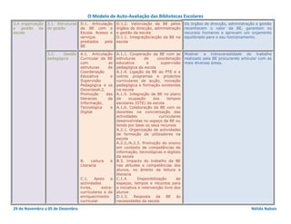 O Modelo de Auto-Avaliação das Bibliotecas Escolares
3.A organização   3.1. Estruturas   D.1. Articulação     D.1.2. Valorização da BE pelos          Os órgãos de direcção, administração e gestão
e   gestão   da   de gestão         da BE com a          órgãos da direcção, administração       reconhecem o valor da BE, garantem os
escola                              Escola. Acesso e     e gestão da escola                      recursos humanos e aprovam um orçamento
                                    serviços             D.1.1. Integração/acção da BE na        equilibrado para o seu funcionamento.
                                    prestados   pela     escola
                                    BE

                  3.2.    Gestão    A.1. Articulação     A.1.1. Cooperação da BE com as          Mostrar a transversalidade do trabalho
                  pedagógica        Curricular da BE     estruturas       de     coordenação     realizado pela BE procurando articular com as
                                    com           as     educativa         e       supervisão    mais diversas áreas.
                                    estruturas    de     pedagógica da escola
                                    Coordenação          A.1.4. Ligação da BE ao PTE e a
                                    Educativa      e     outros programas e projectos
                                    Supervisão           curriculares de acção, inovação
                                    Pedagógica e os      pedagógica e formação existentes
                                    DocentesA.2.         na escola
                                    Promoção     das     A.1.5. Integração da BE no plano
                                    literacias    da     de      ocupação     dos     tempos
                                    Informação,          escolares (OTE) da escola
                                    Tecnológica    e     A.1.6. Colaboração da BE com os
                                    Digital              docentes na concretização das
                                                         actividades              curriculares
                                                         desenvolvidas no espaço da BE ou
                                                         tendo por base os seus recursos
                                                         A.2.1. Organização de actividades
                                                         de formação de utilizadores na
                                                         escola
                                                         A.2.2./A.2.3. Promoção do ensino
                                                         em contexto de competências de
                                                         informação, tecnológicas e digitais
                                                         da escola
                                    B.    Leitura   e    B.3. Impacto do trabalho da BE
                                    Literacia            nas atitudes e competências dos
                                                         alunos, no âmbito da leitura e
                                                         literacia
                                    C.1.    Apoio    a   C.1.4.      Disponibilização       de
                                    actividades          espaços, tempos e recursos para
                                    livres,     extra-   a iniciativa e intervenção livre dos
                                    curriculares e de    alunos
                                    enriquecimento       D.1.3.     Resposta    da    BE    às
                                    curricular           necessidades da escola

29 de Novembro a 05 de Dezembro                                                                                                    Nélida Nabais
 