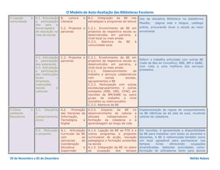 O Modelo de Auto-Avaliação das Bibliotecas Escolares
4.Ligação    à   4.1 Articulação    B.    Leitura   e   B.2. Integração da BE nas             Uso da disciplina Biblioteca na plataforma
comunidade       e participação     Literacia           estratégias e programas de leitura
                                                                                              Moodle;      página web e blogue, catálogo
                 dos    pais    e
                 encarregados       C.2. Projectos e    C.2.1. Envolvimento da BE em          online, procurando levar a escola ao meio
                 de educação na     parcerias           projectos da respectiva escola ou     envolvente
                 vida da escola                         desenvolvidos em parceria, a
                                                        nível local ou mais amplo
                                                        C.2.5.    Abertura    da  BE    à
                                                        comunidade local



                 4.2. Articulação   C.2. Projectos e    C.2.1. Envolvimento da BE em
                 e participação     parcerias           projectos da respectiva escola ou     Referir o trabalho articulado com outras BE
                 das autarquias                         desenvolvidos em parceria, a          (rede de Bes do Concelho), RBE, BM e SABE,
                 4.3. Articulação                       nível local ou mais amplo             com vista a uma melhoria dos serviços
                 e participação                         C.2.2.      Desenvolvimento     de    prestados.
                 das instituições                       trabalho e serviços colaborativos
                 locais         –                       com          outras        escolas,
                 empresas,                              agrupamentos e BE
                 instituições                           C.2.3. Participação com outras
                 sociais        e                       escolas/agrupamentos e outras
                 culturais                              entidades (RBE, DRE, CFAE) em
                                                        reuniões da BM/SABE ou outro
                                                        grupo     de   trabalho   a   nível
                                                        concelhio ou interconcelhio
                                                        C.2.5. Abertura da BE
5.Clima      e   5.1. Disciplina    A.2.    Promoção    A.2.5.   Impacto   da   BE    no      Implementação de regras de comportamento
ambiente         e                  das literacias da   desenvolvimento de valores e          na BE idênticas às da sala de aula, incutindo
Educativos       comportamento      Informação,         atitudes    indispensáveis     à      valores de cidadania.
                 cívico             Tecnológica     e   formação da cidadania e à
                                    Digital             aprendizagem ao longo da vida

                 5.2. Motivação     A.1. Articulação    A.1.4. Ligação da BE ao PTE e a       Em reuniões, é apresentada a disponibilidade
                 e empenho          Curricular da BE    outros programas e projectos          da BE para trabalhar com todos os docentes e
                                    com           as    curriculares de acção, inovação       discentes. A BE é referenciada também como
                                    estruturas    de    pedagógica e formação existentes      um local agradável para permanecer nos
                                    Coordenação         na escola                             tempos      livres   oferecendo    ocupações
                                    Educativa      e    A.1.5. Integração da BE no plano      diversificadas. Salientar actividades como:
                                    Supervisão          de     ocupação    dos   tempos       formação de utilizadores tanto para alunos

29 de Novembro a 05 de Dezembro                                                                                                 Nélida Nabais
 