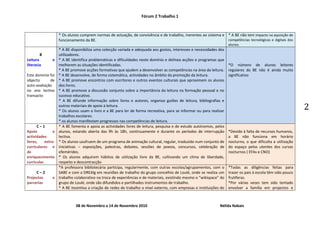 Fórum 2 Trabalho 1



                    * Os alunos cumprem normas de actuação, de convivência e de trabalho, inerentes ao sistema e * A BE não tem impacto na aquisição de
                    funcionamento da BE.                                                                         competências tecnológicas e digitais dos
                                                                                                                      alunos.
                    * A BE disponibiliza uma colecção variada e adequada aos gostos, interesses e necessidades dos
        B           utilizadores.
Leitura        e    * A BE identifica problemáticas e dificuldades neste domínio e delinea acções e programas que
literacia           melhorem as situações identificadas.                                                              *O número de alunos leitores
                    * A BE promove acções formativas que ajudem a desenvolver as competências na área da leitura.     regulares da BE não é ainda muito
Este domínio foi    * A BE desenvolve, de forma sistemática, actividades no âmbito da promoção da leitura.            significativo
objecto      de     * A BE promove encontros com escritores e outros eventos culturais que aproximem os alunos
auto-avaliação      dos livros.
no ano lectivo      * A BE promove a discussão conjunta sobre a importância da leitura na formação pessoal e no
transacto           sucesso educativo.
                    * A BE difunde informação sobre livros e autores, organiza guiões de leitura, bibliografias e
                    outros materiais de apoio à leitura.
                    * Os alunos usam o livro e a BE para ler de forma recreativa, para se informar ou para realizar
                                                                                                                                                               2
                    trabalhos escolares.
                    * os alunos manifestam progressos nas competências de leitura.
      C–1           * A BE fomenta e apoia as actividades livres de leitura, pesquisa e de estudo autónomos, pelos
Apoio           a   alunos, estando aberta das 9h às 18h, continuamente e durante os períodos de interrupção          *Devido à falta de recursos humanos,
actividades         lectiva.                                                                                          a BE não funciona em horário
livres,    extra-   * Os alunos usufruem de um programa de animação cultural, regular, traduzido num conjunto de      nocturno, o que dificulta a utilização
curriculares e      iniciativas – exposições, palestras, debates, sessões de poesia, concursos, celebração de         do espaço pelos utentes dos cursos
de                  efemérides.                                                                                       nocturnos ( EFAs e CNO)
enriquecimento      * Os alunos adquirem hábitos de utilização livre da BE, cultivando um clima de liberdade,
curricular.         respeito e descontracção
                    *A professora bibliotecária participa, regularmente, com outras escolas/agrupamentos, com o       *Todas as diligências feitas para
     C–2            SABE e com a DREAlg em reuniões de trabalho do grupo concelhio de Loulé, onde se realiza um       trazer os pais à escola têm sido pouco
Projectos      e    trabalho colaborativo na troca de experiências e de materiais, existindo mesmo o “wikispace” do   frutíferas.
parcerias           grupo de Loulé, onde são difundidos e partilhados instrumentos de trabalho.                       *Por várias vezes tem sido tentado
                    * A BE incentiva a criação de redes de trabalho a nível externo, com empresas e instituições do   envolver a família em projectos e



                             08 de Novembro a 14 de Novembro 2010                                               Nélida Nabais
 