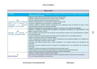 Fórum 2 Trabalho 1



                                                                    Tabela – Parte 2

Indicadores                            Acções de comunicação e de trabalho com a escola que contribuam para uma melhorar apropriação da BE e
                                       reconhecimento do seu valor.
                                       *Organizar acções informais de formação sobre a BE junto dos docentes.
                                       *Reforçar o papel da BE na Educação para a Saúde e para a Cidadania.
                A. 1                   *Articular a dinâmica da BE com outros projectos da escola.
Articulação curricular da biblioteca   *Planear antecipadamente com os docentes o trabalho a realizar na BE.
escolar com as estruturas de           *Promover a integração dos novos docentes no trabalho da BE.
coordenação        e     supervisão    *Recolher, organizar e difundir materiais relacionados com as diferentes áreas curriculares de modo a serem
pedagógica e com os docentes.          sistematicamente utilizados nas aulas de substituição.
                                       *Garantir a integração de alunos estrangeiros na escola, com recurso a novos meios de aprendizagem.
                                       *Melhorar e aumentar os equipamentos tecnológicos: computadores actualizados, um video-projector e ecrã
                A.2                    gigante, máquina de filmar e outros.
Promoção     das    literacias
informação, tecnológica e digital
                                  da   *Criar um blogue, onde seja possível, de uma forma mais interactiva, comunicar com os alunos/docentes e restante
                                       comunidade educativa.
                                                                                                                                                           5
                                       *Tornar os espaços online da BE lugares de partilha de ideias e opiniões entre a comunidade educativa.
                                       *Melhorar e incentivar a leitura em ambientes digitais.
                                       *Pedir a colaboração dos docentes a nível da criação e exploração de novos ambientes digitais, com o objectivo de
                                       continuar a desenvolver a leitura e a escrita criativa.
                                       *Introduzir uma política orientada para o ensino, sistemático e em contexto curricular, de competências de
                                       informação.
                                       *Inscrever no guia de utilizador da BE um conjunto de orientações para o uso responsável dos recursos de
                                       informação.
                                       *Adoptar um modelo de pesquisa da informação,uniforme para toda a escola.
                                       *Produzir guiões e outros materiais de apoio à pesquisa e utilização da informação pelos alunos.
                                       *Ensinar os alunos a pensar ao nível do desenvolvimento de novas competências.
                                       *Melhorar os índices de leiturae empréstimo domciliário.
                      B                *Dar inicio a um novo projecto “Leitor do mês” e atribuir um pequeno prémio ao leitor com mais requisições.
Leitura e literacia                    *Criar um clube de jornalismo e o jornal escolar.




                            08 de Novembro a 14 de Novembro 2010                                              Nélida Nabais
 