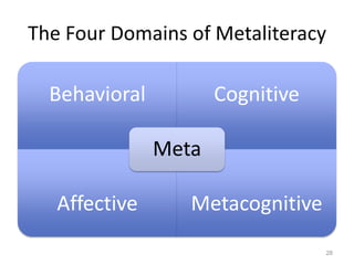 The Four Domains of Metaliteracy
Behavioral Cognitive
Affective Metacognitive
Meta
28
 