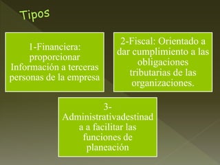1-Financiera:
proporcionar
Información a terceras
personas de la empresa
2-Fiscal: Orientado a
dar cumplimiento a las
obligaciones
tributarias de las
organizaciones.
3-
Administrativadestinad
a a facilitar las
funciones de
planeación
