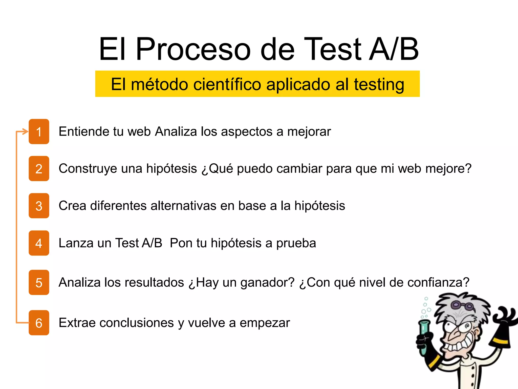 El Proceso de Test A/B
El método científico aplicado al testing
1

Entiende tu web Analiza los aspectos a mejorar

2

Construye una hipótesis ¿Qué puedo cambiar para que mi web mejore?

3

Crea diferentes alternativas en base a la hipótesis

4

Lanza un Test A/B Pon tu hipótesis a prueba

5

Analiza los resultados ¿Hay un ganador? ¿Con qué nivel de confianza?

6

Extrae conclusiones y vuelve a empezar

 