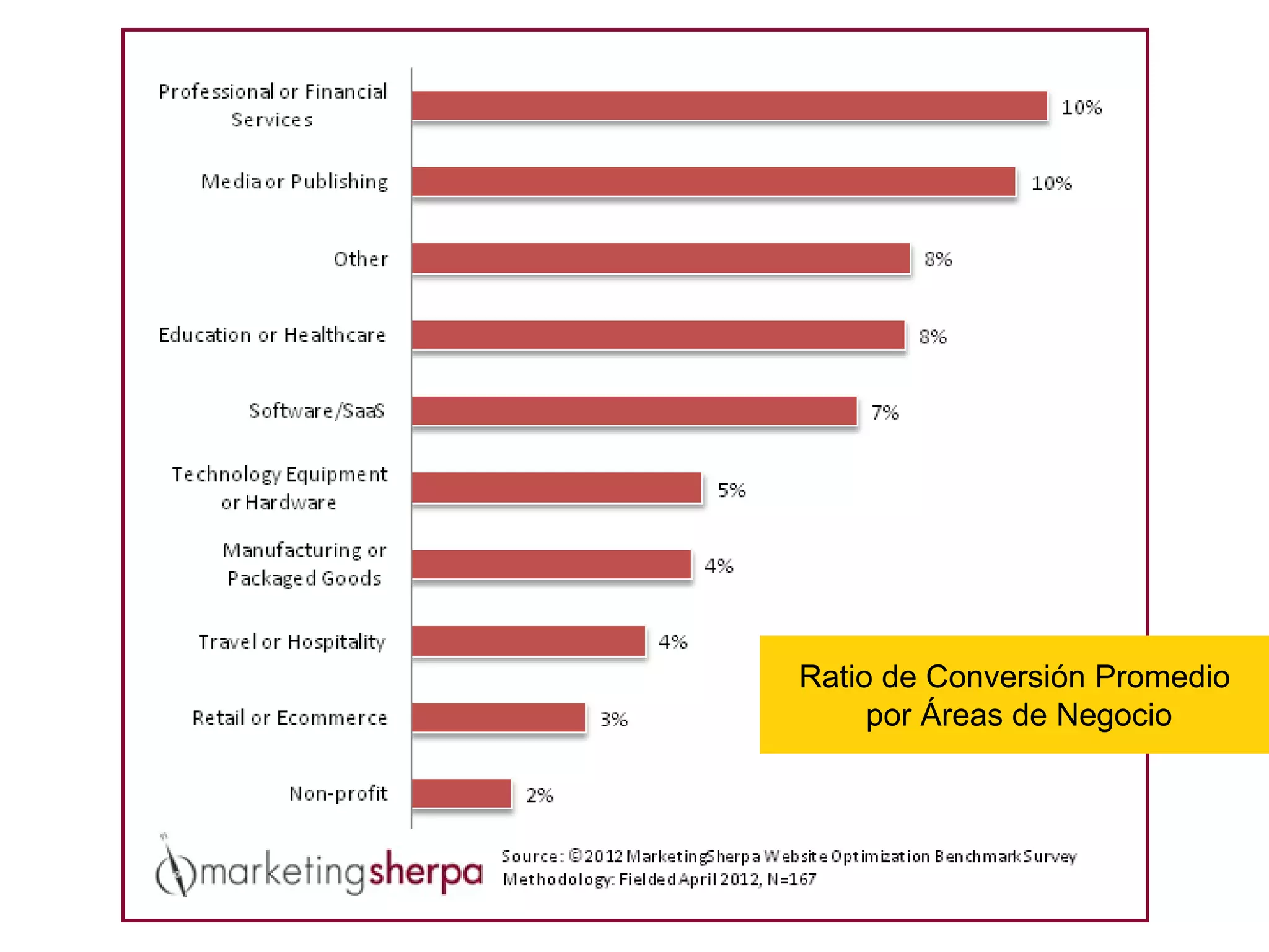 Ratio de Conversión Promedio
por Áreas de Negocio

 