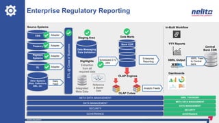 Daily
Feed
CBS
Treasury
Payment
Systems
GL
Other Systems
(Risk, Collections,
AML, etc.
ETL@CloseofBusiness
Adapter
Data Massaging
Data Validation
Staging Area
Highlights
Extraction
from all
required data
Integrated
Meta Data
Scheduled ETL
jobs
Bank CDR
Data Marts
OLAP Engines
Source Systems
OLAP Cubes
Enterprise
Reporting
Analytic Feeds
In-Built Workflow
Central
Bank CDR
YYY Reports
XBRL Output
Dashboards
Adapter
Adapter
Adapter
Reference
& Master
Data
XBRL Feed
to Central
bank
META DATA MANAGEMENT
DATA MANAGEMENT
SECURITY
GOVERNANCE
XBRL TAXONOMY
META DATA MANAGEMENT
DATA MANAGEMENT
SECURITY
GOVERNANCE
Enterprise Regulatory Reporting
 