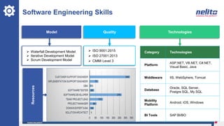 Software Engineering Skills
ModelResources
 Waterfall Development Model
 Iterative Development Model
 Scrum Development Model
Quality
 ISO 9001:2015
 ISO 27001:2013
 CMMI Level 3
Category Technologies
Platform
ASP.NET, VB.NET, C#.NET,
Visual Basic, Java
Middleware IIS, WebSphere, Tomcat
Database
Oracle, SQL Server,
Postgre SQL, My SQL
Mobility
Platform
Android, iOS, Windows
BI Tools SAP BI/BO
Technologies
 