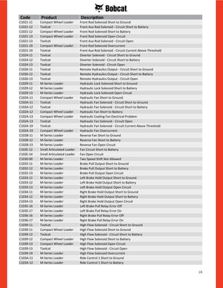 10
C1021-11 Compact Wheel Loader Front Rod Solenoid Short to Ground
C1021-12 Toolcat Front Aux Rod Solenoid - Circuit Short to Battery
C1021-12 Compact Wheel Loader Front Rod Solenoid Short to Battery
C1021-13 Compact Wheel Loader Front Rod Solenoid Open Circuit
C1021-13 Toolcat Front Aux Rod Solenoid - Circuit Open
C1021-19 Compact Wheel Loader Front Rod Solenoid Overcurrent
C1021-19 Toolcat Front Aux Rod Solenoid - Circuit Current Above Threshold
C1024-11 Toolcat Diverter Solenoid - Circuit Short to Ground
C1024-12 Toolcat Diverter Solenoid - Circuit Short to Battery
C1024-13 Toolcat Diverter Solenoid - Circuit Open
C1026-11 Toolcat Remote Hydraulics Output - Circuit Short to Ground
C1026-12 Toolcat Remote Hydraulics Output - Circuit Short to Battery
C1026-13 Toolcat Remote Hydraulics Output - Circuit Open
C1029-11 M-Series Loader Hydraulic Lock Solenoid Short to Ground
C1029-12 M-Series Loader Hydraulic Lock Solenoid Short to Battery
C1029-13 M-Series Loader Hydraulic Lock Solenoid Open Circuit
C102A-11 Compact Wheel Loader Hydraulic Fan Short to Ground
C102A-11 Toolcat Hydraulic Fan Solenoid - Circuit Short to Ground
C102A-12 Toolcat Hydraulic Fan Solenoid - Circuit Short to Battery
C102A-12 Compact Wheel Loader Hydraulic Fan Short to Battery
C102A-13 Compact Wheel Loader Hydraulic Cooling Fan Electrical Problem
C102A-13 Toolcat Hydraulic Fan Solenoid - Circuit Open
C102A-19 Toolcat Hydraulic Fan Solenoid - Circuit Current Above Threshold
C102A-19 Compact Wheel Loader Hydraulic Fan Overcurrent
C102B-11 M-Series Loader Reverse Fan Short to Ground
C102B-12 M-Series Loader Reverse Fan Short to Battery
C102B-13 M-Series Loader Reverse Fan Open Circuit
C102E-12 Small Articulated Loader Fan Circuit Short to Battery
C102E-14 Small Articulated Loader Fan Open Circuit
C1030-00 M-Series Loader Two Speed Shift Not Allowed
C1032-11 M-Series Loader Brake Pull Output Short to Ground
C1032-12 M-Series Loader Brake Pull Output Short to Battery
C1032-13 M-Series Loader Brake Pull Output Open Circuit
C1033-11 M-Series Loader Left Brake Hold Output Short to Ground
C1033-12 M-Series Loader Left Brake Hold Output Short to Battery
C1033-13 M-Series Loader Left Brake Hold Output Open Circuit
C1034-11 M-Series Loader Right Brake Hold Output Short to Ground
C1034-12 M-Series Loader Right Brake Hold Output Short to Battery
C1034-13 M-Series Loader Right Brake Hold Output Open Circuit
C1035-16 M-Series Loader Left Brake Pull Relay Error Off
C1035-17 M-Series Loader Left Brake Pull Relay Error On
C1036-16 M-Series Loader Right Brake Pull Relay Error Off
C1036-17 M-Series Loader Right Brake Pull Relay Error On
C1039-11 Toolcat High Flow Solenoid - Circuit Short to Ground
C1039-11 Compact Wheel Loader High Flow Solenoid Short to Ground
C1039-12 Toolcat High Flow Solenoid - Circuit Short to Battery
C1039-12 Compact Wheel Loader High Flow Solenoid Short to Battery
C1039-13 Compact Wheel Loader High Flow Solenoid Open Circuit
C1039-13 Toolcat High Flow Solenoid - Circuit Open
C1039-19 M-Series Loader High Flow Solenoid Overcurrent
C103A-11 M-Series Loader Ride Control 1 Short to Ground
C103A-12 M-Series Loader Ride Control 1 Short to Battery
Code Product Description
 