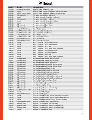12
C1050-13 Compact Wheel Loader Switched Power Relay Open Circuit
C1050-14 Toolcat Switched Power Output - Circuit Short to Ground or Open
C1050-15 Small Articulated Loader Switched Power Relay Short to Battery or Open Circuit
C1051-11 M-Series Loader Two Speed Solenoid Short to Ground
C1051-11 Toolcat Two Speed Solenoid - Circuit Short to Ground
C1051-12 M-Series Loader Two Speed Solenoid Short to Battery
C1051-12 Toolcat Two Speed Solenoid - Circuit Short to Battery
C1051-13 Toolcat Two Speed Solenoid - Circuit Open
C1051-13 M-Series Loader Two Speed Solenoid Open Circuit
C1051-19 M-Series Loader Two Speed Solenoid Overcurrent
C1060-11 Compact Wheel Loader Brake Short to Ground
C1060-11 Small Articulated Loader Brake Solenoid Short to Ground
C1060-12 Small Articulated Loader Brake Solenoid Short to Battery
C1060-12 Compact Wheel Loader Brake Short to Battery
C1060-13 Small Articulated Loader Brake Solenoid Open Circuit
C1060-13 Compact Wheel Loader Brake Open Circuit
C1060-19 Compact Wheel Loader Brake Solenoid Overcurrent
C1061-11 Toolcat Brake 1 Solenoid - Circuit Short to Ground
C1061-12 Toolcat Brake 1 Solenoid - Circuit Short to Battery
C1061-13 Toolcat Brake 1 Solenoid - Circuit Open
C1061-19 Toolcat Brake 1 Solenoid - Circuit Current Above Threshold
C1062-11 Toolcat Brake 2 Solenoid - Circuit Short to Ground
C1062-12 Toolcat Brake 2 Solenoid - Circuit Short to Battery
C1062-13 Toolcat Brake 2 Solenoid - Circuit Open
C1062-19 Toolcat Brake 2 Solenoid - Circuit Current Above Threshold
C1070-11 M-Series Loader Rear Auxiliary Base Solenoid Short to Ground
C1070-12 M-Series Loader Rear Auxiliary Base Solenoid Short to Battery
C1070-13 M-Series Loader Rear Auxiliary Base Solenoid Open Circuit
C1071-11 M-Series Loader Rear Auxiliary Base Lock Solenoid Short to Ground
C1071-12 M-Series Loader Rear Auxiliary Base Lock Solenoid Short to Battery
C1071-13 M-Series Loader Rear Auxiliary Base Lock Open Circuit
C1075-11 M-Series Loader Rear Auxiliary Rod Solenoid Short to Ground
C1075-12 M-Series Loader Rear Auxiliary Rod Solenoid Short to Battery
C1075-13 M-Series Loader Rear Auxiliary Rod Solenoid Open Circuit
C1076-11 M-Series Loader Rear Auxiliary Rod Lock Solenoid Short to Ground
C1076-12 M-Series Loader Rear Auxiliary Rod Lock Solenoid Short to Battery
C1076-13 M-Series Loader Rear Auxiliary Rod Solenoid Open Circuit
C1080-F8 M-Series Loader Hydraulic Charge Pressure Extremely Low
C1080-F9 M-Series Loader Low Hydraulic Pump Pressure
C1080-FA M-Series Loader Hydraulic Charge Pressure High
C1080-FB M-Series Loader Hydraulic Charge Pressure Extremely High
C1080-FD Small Articulated Loader Hydraulic Charge Pressure Shutdown
C1090-00 Toolcat Hydraulic Main Filter Plugged
C1090-00 Compact Wheel Loader Hydraulic Filter Plugged
C1091-16 Toolcat Hydraulic Main Filter Switch - Circuit Voltage Below Threshold
C1091-17 Toolcat Hydraulic Main Filter Switch - Circuit Voltage Above Threshold
C1091-95 Toolcat Hydraulic Main Filter Pressure Switch - Incorrect Assembly
C1091-95 Compact Wheel Loader Hydraulic Main Filter Switch Not Connected
C1093-00 M-Series Loader Hydraulic Case Drain Filter Switch Plugged
C1097-16 M-Series Loader Hydraulic Charge Pressure Sensor Out of Range Low
C1097-17 M-Series Loader Hydraulic Charge Pressure Sensor Out of Range High
C1099-FA Toolcat Hydraulic Oil Temperature - High
Code Product Description
 