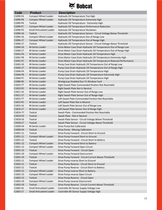 13
C1099-FA Compact Wheel Loader Hydraulic Oil Temperature Too High
C1099-FB Compact Wheel Loader Hydraulic Oil Temperature Extremely High
C1099-FB Toolcat Hydraulic Oil Temperature - Extremely High
C1099-FC Compact Wheel Loader Hydraulic Oil Temperature Performance Reduction
C1099-FD Small Articulated Loader Hydraulic Oil Temperature Shutdown
C109A-16 Toolcat Hydraulic Oil Temperature Sensor - Circuit Voltage Below Threshold
C109A-16 Compact Wheel Loader Hydraulic Oil Temperature Out of Range Low
C109A-17 Compact Wheel Loader Hydraulic Oil Temperature Out of Range High
C109A-17 Toolcat Hydraulic Oil Temperature Sensor - Circuit Voltage Above Threshold
C10A0-16 M-Series Loader Drive Motor Case Drain Hydraulic Oil Temperature Out of Range Low
C10A0-17 M-Series Loader Drive Motor Case Drain Hydraulic Oil Temperature Out of Range High
C10A1-FA M-Series Loader Drive Motor Case Drain Hydraulic Oil Temperature High
C10A1-FB M-Series Loader Drive Motor Case Drain Hydraulic Oil Temperature Extremely High
C10A1-FC M-Series Loader Drive Motor Case Drain Hydraulic Oil Temperature Reduced Performance
C10A5-16 M-Series Loader Pump Case Drain Hydraulic Oil Temperature Out of Range Low
C10A5-17 M-Series Loader Pump Case Drain Hydraulic Oil Temperature Out of Range High
C10A6-FA M-Series Loader Pump Case Drain Hydraulic Oil Temperature High
C10A6-FB M-Series Loader Pump Case Drain Hydraulic Oil Temperature Extremely High
C10A6-FC M-Series Loader Pump Case Drain Hydraulic Oil Temperature High
C10B0-00 M-Series Loader Workgroup Disabled Due To Window Fault
C10C0-77 M-Series Loader Right Swash Plate Commanded Position Not Reachable
C10C0-F0 M-Series Loader Right Swash Plate Not in Neutral
C10C1-16 M-Series Loader Right Swash Plate Sensor Out of Range Low
C10C1-17 M-Series Loader Right Swash Plate Sensor Out of Range High
C10C5-77 M-Series Loader Left Swash Plate Commanded Position Not Reachable
C10C5-F0 M-Series Loader Left Swash Plate Not in Neutral
C10C6-16 M-Series Loader Left Swash Plate Sensor Out of Range Low
C10C6-17 M-Series Loader Left Swash Plate Sensor Out of Range High
C10CA-77 Toolcat Swash Plate - Commanded Position Not Reachable
C10CA-F0 Toolcat Swash Plate - Not in Neutral
C10CB-16 Toolcat Swash Plate Sensor - Circuit Voltage Below Threshold
C10CB-17 Toolcat Swash Plate Sensor - Circuit Voltage Above Threshold
C10D0-54 M-Series Loader Drive Pump Not Calibrated
C10D0-54 Toolcat Drive Pump - Missing Calibration
C10D1-11 Toolcat Drive Pump Forward - Circuit Short to Ground
C10D1-11 Compact Wheel Loader Drive Pump Forward Short to Ground
C10D1-12 Toolcat Drive Pump Forward - Circuit Short to Battery
C10D1-12 Compact Wheel Loader Drive Pump Forward Short to Battery
C10D1-13 Compact Wheel Loader Drive Pump Forward Open Circuit
C10D1-13 Toolcat Drive Pump Forward - Circuit Open
C10D1-19 Compact Wheel Loader Drive Pump Forward Overcurrent
C10D1-19 Toolcat Drive Pump Forward - Circuit Current Above Threshold
C10D2-11 Compact Wheel Loader Drive Pump reverse Short to Ground
C10D2-11 Toolcat Drive Pump Reverse - Circuit Short to Ground
C10D2-12 Toolcat Drive Pump Reverse - Circuit Short to Battery
C10D2-12 Compact Wheel Loader Drive Pump reverse Short to Battery
C10D2-13 Compact Wheel Loader Drive Pump reverse Open Circuit
C10D2-13 Toolcat Drive Pump Reverse - Circuit Open
C10D2-19 Compact Wheel Loader Drive Pump reverse Overcurrent
C10D2-19 Toolcat Drive Pump Reverse - Circuit Current Above Threshold
C10E0-16 Small Articulated Loader Controller 8V Sensor Supply Voltage Low
C10E0-17 Small Articulated Loader Controller 8V Sensor Supply Voltage High
Code Product Description
 