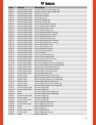 14
C10E5-16 Small Articulated Loader Controller 5V Sensor Supply Voltage Low
C10E5-17 Small Articulated Loader Controller 5V Sensor Supply Voltage High
C10F0-11 Small Articulated Loader Lift/Tilt Short to Ground
C10F0-12 Small Articulated Loader Lift/Tilt Short to Battery
C10F0-13 Small Articulated Loader Lift/Tilt Open Circuit
C10F1-16 Small Articulated Loader Lift/Tilt Out of Range Low
C10F1-17 Small Articulated Loader Lift/Tilt Out of Range High
C10FA-11 Small Articulated Loader Lift Arm Extension Short to Ground
C10FA-12 Small Articulated Loader Lift Arm Extension Short to Battery
C10FA-13 Small Articulated Loader Lift Arm Extension Open Circuit
C10FA-19 Small Articulated Loader Lift Arm Extension Overcurrent
C10FB-11 Small Articulated Loader Lift Arm Rod Solenoid Short to Ground
C10FB-12 Small Articulated Loader Lift Arm Rod Solenoid Short to Battery
C10FB-13 Small Articulated Loader Lift Arm Rod Solenoid Open Circuit
C10FB-19 Small Articulated Loader Lift Arm Rod Solenoid Overcurrent
C10FC-11 Small Articulated Loader Lift Arm Base Solenoid Short to Ground
C10FC-12 Small Articulated Loader Lift Arm Base Solenoid Short to Battery
C10FC-13 Small Articulated Loader Lift Arm Solenoid Open Circuit
C10FC-19 Small Articulated Loader Lift Arm Solenoid Overcurrent
C1100-11 Small Articulated Loader Travel Circuit Short to Ground
C1100-12 Small Articulated Loader Travel Circuit Short to Battery
C1100-13 Small Articulated Loader Travel Circuit Open
C1101-16 Small Articulated Loader Travel Circuit Our of Range Low
C1101-17 Small Articulated Loader Travel Circuit Out of Range High
C1110-11 Compact Wheel Loader Ride Control Circuit Short to Ground
C1110-15 Compact Wheel Loader Ride Control Circuit Error On
C1111-16 Compact Wheel Loader Ride Control Feedback Circuit Out of Range Low
C1111-17 Compact Wheel Loader Ride Control Feedback Circuit Out of Range High
C1130-11 Compact Wheel Loader Hydraulic Motor reverse Short to Ground
C1130-12 Compact Wheel Loader Hydraulic Motor reverse Short to Battery
C1130-13 Compact Wheel Loader Hydraulic Motor reverse Open Circuit
C1130-19 Compact Wheel Loader Hydraulic Motor Overcurrent
C1150-13 M-Series Loader Right Drive Motor Direction Open Circuit
C1150-16 M-Series Loader Right Drive Motor Direction Out of Range Low
C1150-17 M-Series Loader Right Drive Motor Direction Out of Range High
C1155-13 M-Series Loader Left Drive Motor Direction Open Circuit
C1155-16 M-Series Loader Left Drive Motor Direction Out of Range Low
C1155-17 M-Series Loader Left Drive Motor Direction Out of Range High
C1182-A2 Small Articulated Loader Alternator Voltage High
C1182-A2 Compact Wheel Loader Alternator Voltage Low
C1182-A2 Toolcat Alternator Voltage System Voltage Low
C1182-A3 Toolcat Alternator Voltage System Voltage High
C1182-A3 Small Articulated Loader Alternator Voltage Low
C1182-A3 M-Series Loader Alternator Voltage High
C1183-A3 Compact Wheel Loader Alternator Voltage High
C1190-00 M-Series Loader System Voltage Out of Range Low
C1192-00 Compact Wheel Loader System Voltage Extremely Low
C1192-00 Toolcat Battery Voltage Extremely Low
C1193-00 Toolcat Battery Voltage Low
C1193-00 Compact Wheel Loader System Voltage Too Low
C1195-00 M-Series Loader System Voltage Extremely Low
C1195-00 Toolcat Battery Voltage High
Code Product Description
 