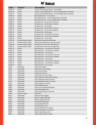 16
C1295-13 Toolcat Traction Control Speed Sensor - Circuit Open
C1295-16 Toolcat Traction Control Speed Sensor - Circuit Voltage Below Threshold
C1295-17 Toolcat Traction Control Speed Sensor - Circuit Voltage Above Threshold
C129A-13 Toolcat Main Speed Sensor - Circuit Open
C129A-16 Toolcat Main Speed Sensor - Circuit Voltage Below Threshold
C129A-17 Toolcat Main Speed Sensor - Circuit Voltage Above Threshold
C12B0-11 Toolcat Lift Spool Lock - Circuit Short to Ground
C12B0-12 Toolcat Lift Spool Lock - Circuit Short to Battery
C12B0-13 Toolcat Lift Spool Lock - Circuit Open
C12B5-11 Toolcat Tilt Spool Lock - Circuit Short to Ground
C12B5-12 Toolcat Tilt Spool Lock - Circuit Short to Battery
C12B5-13 Toolcat Tilt Spool Lock - Circuit Open
C12BA-11 Toolcat Box Spool Lock - Circuit Short to Ground
C12BA-12 Toolcat Box Spool Lock - Circuit Short to Battery
C12BA-13 Toolcat Box Spool Lock - Circuit Open
C12F0-FB Compact Wheel Loader Hydromotor Speed Extremely High
C12F1-31 Compact Wheel Loader Hydromotor Speed Sensor Not Connected
C1300-16 Compact Wheel Loader Inching Sensor Circuit Out of Range Low
C1300-17 Compact Wheel Loader Inching Sensor Circuit Out of Range High
C1401-11 Toolcat AWS Solenoid 1 - Circuit Short to Ground
C1401-12 Toolcat AWS Solenoid 1 - Circuit Short to Battery
C1401-13 Toolcat AWS Solenoid 1 - Circuit Open
C1402-11 Toolcat AWS Solenoid 2 - Circuit Short to Ground
C1402-12 Toolcat AWS Solenoid 2 - Circuit Short to Battery
C1402-13 Toolcat AWS Solenoid 2 - Circuit Open
C1403-11 Toolcat AWS Solenoid 3 - Circuit Short to Ground
C1403-12 Toolcat AWS Solenoid 3 - Circuit Short to Battery
C1403-13 Toolcat AWS Solenoid 3 - Circuit Open
C3014 Telehandler LLMC Sensor Offset
C3015 Telehandler LLMC Sensor Out of Range
C3016 Telehandler LLMC Sensor Default
C3017 Telehandler LLMC Sensor ID Error
C3018 Telehandler LLMC Sensor Rx Out of Delay
C3113 Telehandler LLMC Calibration Values Out of Range
C3121 Telehandler LLMC Calibration Values Inverted
C3122 Telehandler LLMC Calibration Values Too Close
C3123 Telehandler LLMC Calibration Timeout
C3801 Telehandler LLMC EEPROM Failure
C3803 Telehandler LLMC External Watchdog Default
C3804 Telehandler LLMC Wrong RAM Test
C3805 Telehandler LLMC Wrong Program Checksum
CP706 M-Series Loader TestCP706
D0217 Telehandler Hydraulic filter plugged
D0321 Telehandler Battery Voltage OOR High
D0322 Telehandler Battery Voltage OOR Low
D0421 Telehandler Inching Pedal OOR High
D0422 Telehandler Inching Pedal OOR Low
D0428 Telehandler Inching Pedal In error
D0605 Telehandler Vehicle speed Short To Battery
D0606 Telehandler Vehicle speed Short To Ground
D0607 Telehandler Vehicle speed Open circuit
D0611 Telehandler Vehicle speed extremely high
Code Product Description
 