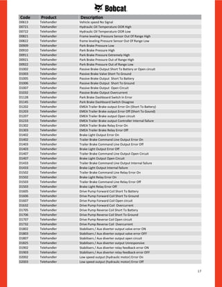 17
D0613 Telehandler Vehicle speed No Signal
D0721 Telehandler Hydraulic Oil Temperature OOR High
D0722 Telehandler Hydraulic Oil Temperature OOR Low
D0821 Telehandler Frame leveling Pressure Sensor Out Of Range High
D0822 Telehandler frame leveling Pressure Sensor Out Of Range Low
D0909 Telehandler Park Brake Pressure Low
D0910 Telehandler Park Brake Pressure High
D0911 Telehandler Park Brake Pressure Extremely High
D0921 Telehandler Park Brake Pressure Out of Range High
D0922 Telehandler Park Brake Pressure Out of Range Low
D1002 Telehandler Passive Brake Output Short To Battery or Open circuit
D1003 Telehandler Passive Brake Valve Short To Ground
D1005 Telehandler Passive Brake Output Short To Battery
D1006 Telehandler Passive Brake Output Short To Ground
D1007 Telehandler Passive Brake Output Open Circuit
D1032 Telehandler Passive Brake Output Overcurrent
D1128 Telehandler Park Brake Dashboard Switch In Error
D1145 Telehandler Park Brake Dashboard Switch Disagree
D1202 Telehandler EMEA Trailer Brake output Error On (Short To Battery)
D1203 Telehandler EMEA Trailer Brake output Error Off (Short To Gound)
D1207 Telehandler EMEA Trailer Brake output Open circuit
D1233 Telehandler EMEA Trailer Brake output Controller Internal failure
D1302 Telehandler EMEA Trailer Brake Relay Error On
D1303 Telehandler EMEA Trailer Brake Relay Error Off
D1402 Telehandler Brake Light Output Error On
D1402 Telehandler Trailer Brake Command Line Output Error On
D1403 Telehandler Trailer Brake Command Line Output Error Off
D1403 Telehandler Brake Light Output Error Off
D1407 Telehandler Trailer Brake Command Line Output Open Circuit
D1407 Telehandler Brake Light Output Open Circuit
D1433 Telehandler Trailer Brake Command Line Output Internal failure
D1433 Telehandler Brake Light Output Internal failure
D1502 Telehandler Trailer Brake Command Line Relay Error On
D1502 Telehandler Brake Light Relay Error On
D1503 Telehandler Trailer Brake Command Line Relay Error Off
D1503 Telehandler Brake Light Relay Error Off
D1605 Telehandler Drive Pump Forward Coil Short To Battery
D1606 Telehandler Drive Pump Forward Coil Short To Ground
D1607 Telehandler Drive Pump Forward Coil Open circuit
D1632 Telehandler Drive Pump Forward Coil Overcurrent
D1705 Telehandler Drive Pump Reverse Coil Short To Battery
D1706 Telehandler Drive Pump Reverse Coil Short To Ground
D1707 Telehandler Drive Pump Reverse Coil Open circuit
D1732 Telehandler Drive Pump Reverse Coil Overcurrent
D1802 Telehandler Stabilisers / Aux diverter output valve error ON
D1803 Telehandler Stabilisers / Aux diverter output valve error OFF
D1807 Telehandler Stabilisers / Aux diverter output open circuit
D1825 Telehandler Stabilisers / Aux diverter output Unresponsive
D1902 Telehandler Stabilisers / Aux diverter relay feedback error ON
D1903 Telehandler Stabilisers / Aux diverter relay feedback error OFF
D2002 Telehandler Low speed output (hydraulic motor) Error On
D2003 Telehandler Low speed output (hydraulic motor) Error Off
Code Product Description
 
