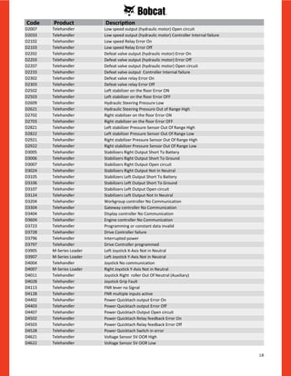 18
D2007 Telehandler Low speed output (hydraulic motor) Open circuit
D2033 Telehandler Low speed output (hydraulic motor) Controller Internal failure
D2102 Telehandler Low speed Relay Error On
D2103 Telehandler Low speed Relay Error Off
D2202 Telehandler Defeat valve output (hydraulic motor) Error On
D2203 Telehandler Defeat valve output (hydraulic motor) Error Off
D2207 Telehandler Defeat valve output (hydraulic motor) Open circuit
D2233 Telehandler Defeat valve output Controller Internal failure
D2302 Telehandler Defeat valve relay Error On
D2303 Telehandler Defeat valve relay Error Off
D2502 Telehandler Left stabilizer on the floor Error ON
D2503 Telehandler Left stabilizer on the floor Error OFF
D2609 Telehandler Hydraulic Steering Pressure Low
D2621 Telehandler Hydraulic Steering Pressure Out of Range High
D2702 Telehandler Right stabilizer on the floor Error ON
D2703 Telehandler Right stabilizer on the floor Error OFF
D2821 Telehandler Left stabilizer Pressure Sensor Out Of Range High
D2822 Telehandler Left stabilizer Pressure Sensor Out Of Range Low
D2921 Telehandler Right stabilizer Pressure Sensor Out Of Range High
D2922 Telehandler Right stabilizer Pressure Sensor Out Of Range Low
D3005 Telehandler Stabilizers Right Output Short To Battery
D3006 Telehandler Stabilizers Right Output Short To Ground
D3007 Telehandler Stabilizers Right Output Open circuit
D3024 Telehandler Stabilizers Right Output Not In Neutral
D3105 Telehandler Stabilizers Left Output Short To Battery
D3106 Telehandler Stabilizers Left Output Short To Ground
D3107 Telehandler Stabilizers Left Output Open circuit
D3124 Telehandler Stabilizers Left Output Not In Neutral
D3204 Telehandler Workgroup controller No Communication
D3304 Telehandler Gateway controller No Communication
D3404 Telehandler Display controller No Communication
D3604 Telehandler Engine controller No Communication
D3723 Telehandler Programming or constant data invalid
D3728 Telehandler Drive Controller failure
D3796 Telehandler Interrupted power
D3797 Telehandler Drive Controller programmed
D3905 M-Series Loader Left Joystick X-Axis Not in Neutral
D3907 M-Series Loader Left Joystick Y-Axis Not in Neutral
D4004 Telehandler Joystick No communication
D4007 M-Series Loader Right Joystick Y-Axis Not in Neutral
D4011 Telehandler Joystick Right roller Out Of Neutral (Auxiliary)
D4028 Telehandler Joystick Grip Fault
D4113 Telehandler FNR lever no Signal
D4128 Telehandler FNR multiple inputs active
D4402 Telehandler Power Quicktach output Error On
D4403 Telehandler Power Quicktach output Error Off
D4407 Telehandler Power Quicktach Output Open circuit
D4502 Telehandler Power Quicktach Relay feedback Error On
D4503 Telehandler Power Quicktach Relay feedback Error Off
D4528 Telehandler Power Quicktach Switch in error
D4621 Telehandler Voltage Sensor 5V OOR High
D4622 Telehandler Voltage Sensor 5V OOR Low
Code Product Description
 