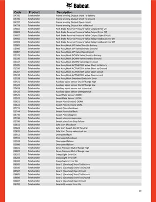 19
D4705 Telehandler Frame leveling Output Short To Battery
D4706 Telehandler Frame leveling Output Short To Ground
D4707 Telehandler Frame leveling Output Open circuit
D4724 Telehandler Frame leveling Output Not In Neutral
D4802 Telehandler Park Brake Reserve Pressure Valve Output Error On
D4803 Telehandler Park Brake Reserve Pressure Valve Output Error Off
D4807 Telehandler Park Brake Reserve Pressure Valve Output Open Circuit
D4902 Telehandler Park Brake Reserve Pressure Valve Relay Feedback Error On
D4903 Telehandler Park Brake Reserve Pressure Valve Relay Feedback Error Off
D5005 Telehandler Rear Aux./Hook UP Valve Short to Battery
D5006 Telehandler Rear Aux./Hook UP Valve Short to Ground
D5007 Telehandler Rear Aux./Hook UP Valve Open Circuit
D5105 Telehandler Rear Aux./Hook DOWN Valve Short to Battery
D5106 Telehandler Rear Aux./Hook DOWN Valve Short to Ground
D5107 Telehandler Rear Aux./Hook DOWN Valve Open Circuit
D5205 Telehandler Rear Aux./Hook ACTIVATION Valve Short to Battery
D5206 Telehandler Rear Aux./Hook ACTIVATION Valve Short to Ground
D5207 Telehandler Rear Aux./Hook ACTIVATION Valve Open Circuit
D5232 Telehandler Rear Aux./Hook ACTIVATION Valve Overcurrent
D5328 Telehandler Rear Aux./Hook Dashbord Switch In Error
D5421 Telehandler Auxiliary spool sensor Out Of Range high
D5422 Telehandler Auxiliary spool sensor Out Of Range low
D5424 Telehandler Auxiliary spool sensor not in neutral
D5425 Telehandler Auxiliary spool sensor unresponsive
D5521 Telehandler SwashPlate Sensor1 OORH
D5522 Telehandler SwashPlate Sensor1 OORL
D5621 Telehandler Swash Plate Sensor2 OORH
D5622 Telehandler Swash Plate Sensor2 OORL
D5715 Telehandler Swash Plate shutdown
D5744 Telehandler Swash Plate dual fault
D5745 Telehandler Swash Plate disagree
D5746 Telehandler Swash plate unresponsive
D5786 Telehandler Swash plate Safe Stop failure
D5815 Telehandler Safe Start Shutdown
D5824 Telehandler Safe Start Swash Out Of Neutral
D5835 Telehandler Safe Start Dump valve stuck on
D5911 Telehandler Overspeed fault
D5915 Telehandler Overspeed shutdown
D5928 Telehandler Overspeed failure
D5986 Telehandler Overspeed failure
D6021 Telehandler Servo Pressure Out of Range High
D6022 Telehandler Servo Pressure Out of Range Low
D6202 Telehandler Creep Light Error On
D6203 Telehandler Creep Light Error Off
D6302 Telehandler Creep Switch Error On
D6505 Telehandler Gear 1 (Gearbox) Short To Battery
D6506 Telehandler Gear 1 (Gearbox) Short To Ground
D6507 Telehandler Gear 1 (Gearbox) Open Circuit
D6605 Telehandler Gear 2 (Gearbox) Short To Battery
D6606 Telehandler Gear 2 (Gearbox) Short To Ground
D6607 Telehandler Gear 2 (Gearbox) Open Circuit
D6702 Telehandler Gearshift sensor Error On
Code Product Description
 