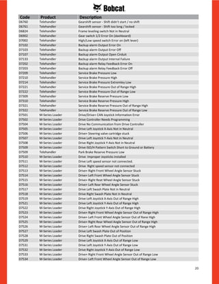 20
D6760 Telehandler Gearshift sensor - Shift didn't start / no shift
D6761 Telehandler Gearshift sensor - Shift too long / locked
D6824 Telehandler Frame leveling switch Not in Neutral
D6902 Telehandler Gear switch 1/2 Error On (dashboard)
D7002 Telehandler High/Low speed switch Error on (left lever)
D7102 Telehandler Backup alarm Output Error On
D7103 Telehandler Backup alarm Output Error Off
D7107 Telehandler Backup alarm Output Open Cirduit
D7133 Telehandler Backup alarm Output Internal Failure
D7202 Telehandler Backup alarm Relay Feedback Error On
D7203 Telehandler Backup alarm Relay Feedback Error Off
D7209 Telehandler Service Brake Pressure Low
D7210 Telehandler Service Brake Pressure High
D7214 Telehandler Service Brake Pressure Extremley Low
D7221 Telehandler Service Brake Pressure Out of Range High
D7222 Telehandler Service Brake Pressure Out of Range Low
D7309 Telehandler Service Brake Reserve Pressure Low
D7310 Telehandler Service Brake Reserve Pressure High
D7321 Telehandler Service Brake Reserve Pressure Out of Range High
D7322 Telehandler Service Brake Reserve Pressure Out of Range Low
D7501 M-Series Loader Drive/Drive+ CAN Joystick Information Error
D7502 M-Series Loader Drive Controller Needs Programming
D7504 M-Series Loader Drive No Communication from Drive Controller
D7505 M-Series Loader Drive Left Joystick X-Axis Not in Neutral
D7506 M-Series Loader Drive+ Steering valve cartridge stuck
D7507 M-Series Loader Drive Left Joystick Y-Axis Not in Neutral
D7508 M-Series Loader Drive Right Joystick Y-Axis Not in Neutral
D7509 M-Series Loader Drive ISO/H Pattern Switch Short to Ground or Battery
D7509 Telehandler Park Brake Reserve Pressure Low
D7510 M-Series Loader Drive Improper Joysticks installed
D7511 M-Series Loader Drive Left speed sensor not connected.
D7512 M-Series Loader Drive Right speed sensor not connected
D7513 M-Series Loader Drive+ Right Front Wheel Angle Sensor Stuck
D7514 M-Series Loader Drive+ Left Front Wheel Angle Sensor Stuck
D7515 M-Series Loader Drive+ Right Reat Wheel Angle Sensor Stuck
D7516 M-Series Loader Drive+ Left Rear Wheel Angle Sensor Stuck
D7517 M-Series Loader Drive Left Swash Plate Not in Neutral
D7518 M-Series Loader Drive Right Swash Plate Not in Neutral
D7519 M-Series Loader Drive Left Joystick X-Axis Out of Range High
D7521 M-Series Loader Drive Left Joystick Y-Axis Out of Range High
D7522 M-Series Loader Drive Right Joystick Y-Axis Out of Range High
D7523 M-Series Loader Drive+ Right Front Wheel Angle Sensor Out of Range High
D7524 M-Series Loader Drive+ Left Front Wheel Angle Sensor Out of Rane High
D7525 M-Series Loader Drive+ Right Rear Wheel Angle Sensor Out of Range High
D7526 M-Series Loader Drive+ Left Rear Wheel Angle Sensor Out of Range High
D7527 M-Series Loader Drive Left Swash Plate Out of Position
D7528 M-Series Loader Drive Right Swash Plate Out of Position
D7529 M-Series Loader Drive Left Joystick X-Axis Out of Range Low
D7531 M-Series Loader Drive Left Joystick Y-Axis Out of Range Low
D7532 M-Series Loader Drive Right Joystick Y-Axis Out of Range Low
D7533 M-Series Loader Drive+ Right Front Wheel Angle Sensor Out of Range Low
D7534 M-Series Loader Drive+ Left Front Wheel Angle Sensor Out of Range Low
Code Product Description
 