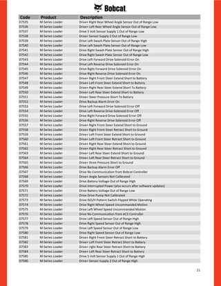 21
D7535 M-Series Loader Drive+ Right Rear Wheel Angle Sensor Out of Range Low
D7536 M-Series Loader Drive+ Left Rear Wheel Angle Sensor Out of Range Low
D7537 M-Series Loader Drive 5 Volt Sensor Supply 1 Out of Range Low
D7538 M-Series Loader Drive+ Sensor Supply 2 Out of Range Low
D7539 M-Series Loader Drive Left Swash Plate Sensor Out of Range High
D7540 M-Series Loader Drive Left Swash Plate Sensor Out of Range Low
D7541 M-Series Loader Drive Right Swash Plate Sensor Out of Range High
D7542 M-Series Loader Drive Right Swash Plate Sensor Out of Range Low
D7543 M-Series Loader Drive Left Forward Drive Solenoid Error On
D7544 M-Series Loader Drive Left Reverse Drive Solenoid Error On
D7545 M-Series Loader Drive Right Forward Drive Solenoid Error On
D7546 M-Series Loader Drive Right Reverse Drive Solenoid Error On
D7547 M-Series Loader Drive+ Right Front Steer Extend Short to Battery
D7548 M-Series Loader Drive+ Left Front Steer Extend Short to Battery
D7549 M-Series Loader Drive+ Right Rear Steer Extend Short To Battery
D7550 M-Series Loader Drive+ Left Rear Steer Extend Short to Battery
D7551 M-Series Loader Drive+ Steer Pressure Short To Battery
D7552 M-Series Loader Drive Backup Alarm Error On
D7553 M-Series Loader Drive Left Forward Drive Solenoid Error Off
D7554 M-Series Loader Drive Left Reverse Drive Solenoid Error Off
D7555 M-Series Loader Drive Right Forward Drive Solenoid Error Off
D7556 M-Series Loader Drive Right Reverse Drive Solenoid Error Off
D7557 M-Series Loader Drive+ Right Front Steer Extend Short to Ground
D7558 M-Series Loader Drive+ Right Front Steer Retract Short to Ground
D7559 M-Series Loader Drive+ Left Front Steer Extend Short to Ground
D7560 M-Series Loader Drive+ Left Front Steer Retract Short to Ground
D7561 M-Series Loader Drive+ Right Rear Steer Extend Short to Ground
D7562 M-Series Loader Drive+ Right Rear Steer Retract Short to Ground
D7563 M-Series Loader Drive+ Left Rear Steer Extend Short to Ground
D7564 M-Series Loader Drive+ Left Rear Steer Retract Short to Ground
D7565 M-Series Loader Drive+ Stree Pressure Short to Ground
D7566 M-Series Loader Drive Backup Alarm Error Off
D7567 M-Series Loader Drive No Communication from Bobcat Controller
D7568 M-Series Loader Drive+ Angle Sensors Not Calibrated
D7569 M-Series Loader Drive Battery Voltage Out of Range High
D7570 M-Series Loader Drive Interrupted Power (also occurs after software updates)
D7571 M-Series Loader Drive Battery Voltage Out of Range Low
D7572 M-Series Loader Drive Drive Pump Not Calibrated
D7573 M-Series Loader Drive ISO/H Pattern Switch Flipped While Operating
D7574 M-Series Loader Drive Right Wheel Speed Uncommanded Motion
D7575 M-Series Loader Drive Left Wheel Speed Uncommanded Motion
D7576 M-Series Loader Drive No Communication from ACS Controller
D7577 M-Series Loader Drive Left Speed Sensor Out of Range High
D7578 M-Series Loader Drive Right Speed Sensor Out of Range High
D7579 M-Series Loader Drive Left Speed Sensor Out of Range Low
D7580 M-Series Loader Drive Right Speed Sensor Out of Range Low
D7581 M-Series Loader Drive+ Right Front Steer Retract Short to Battery
D7582 M-Series Loader Drive+ Left Front Steer Retract Short to Battery
D7583 M-Series Loader Drive+ right Rear Steer Retract Short to Battery
D7584 M-Series Loader Drive+ Left Rear Steer Retract Short to Battery
D7585 M-Series Loader Drive 5 Volt Sensor Supply 1 Out of Range High
D7586 M-Series Loader Drive+ Sensor Supply 2 Out of Range High
Code Product Description
 