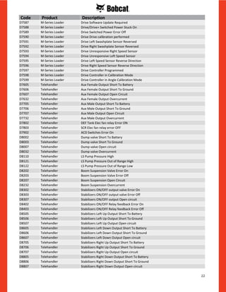 22
D7587 M-Series Loader Drive Software Update Required
D7588 M-Series Loader Drive/Drive+ Switched Power Stuck On
D7589 M-Series Loader Drive Switched Power Error Off
D7590 M-Series Loader Drive Drive calibration performed
D7591 M-Series Loader Drive Left Swashplate Sensor Reversed
D7592 M-Series Loader Drive Right Swashplate Sensor Reversed
D7593 M-Series Loader Drive Unresponsive Right Speed Sensor
D7594 M-Series Loader Drive Unresponsive Left Speed Sensor
D7595 M-Series Loader Drive Left Speed Sensor Reverse Direction
D7596 M-Series Loader Drive Right Speed Sensor Reverse Direction
D7597 M-Series Loader Drive Controller Programmed
D7598 M-Series Loader Drive Controller in Calibration Mode
D7599 M-Series Loader Drive Controller in Angle Calibration Mode
D7605 Telehandler Aux Female Output Short To Battery
D7606 Telehandler Aux Female Output Short To Ground
D7607 Telehandler Aux Female Output Open Circuit
D7632 Telehandler Aux Female Output Overcurrent
D7705 Telehandler Aux Male Output Short To Battery
D7706 Telehandler Aux Male Output Short To Ground
D7707 Telehandler Aux Male Output Open Circuit
D7732 Telehandler Aux Male Output Overcurrent
D7802 Telehandler DEF Tank Elec fan relay Error ON
D7803 Telehandler SCR Elec fan relay error OFF
D7902 Telehandler ACD Switches Error On
D8002 Telehandler Dump valve Short To Battery
D8003 Telehandler Dump valve Short To Ground
D8007 Telehandler Dump valve Open circuit
D8032 Telehandler Dump valve Overcurrent
D8110 Telehandler LS Pump Pressure High
D8121 Telehandler LS Pump Pressure Out of Range High
D8122 Telehandler LS Pump Pressure Out of Range Low
D8202 Telehandler Boom Suspension Valve Error On
D8203 Telehandler Boom Suspension Valve Error Off
D8207 Telehandler Boom Suspension Open Circuit
D8232 Telehandler Boom Suspension Overcurrent
D8302 Telehandler Stabilizers ON/OFF output valve Error On
D8303 Telehandler Stabilizers ON/OFF output valve Error Off
D8307 Telehandler Stabilizers ON/OFF output Open circuit
D8402 Telehandler Stabilizers ON/OFF Relay feedback Error On
D8403 Telehandler Stabilizers ON/OFF Relay feedback Error Off
D8505 Telehandler Stabilizers Left Up Output Short To Battery
D8506 Telehandler Stabilizers Left Up Output Short To Ground
D8507 Telehandler Stabilizers Left Up Output Open circuit
D8605 Telehandler Stabilizers Left Down Output Short To Battery
D8606 Telehandler Stabilizers Left Down Output Short To Ground
D8607 Telehandler Stabilizers Left Down Output Open circuit
D8705 Telehandler Stabilizers Right Up Output Short To Battery
D8706 Telehandler Stabilizers Right Up Output Short To Ground
D8707 Telehandler Stabilizers Right Up Output Open circuit
D8805 Telehandler Stabilizers Right Down Output Short To Battery
D8806 Telehandler Stabilizers Right Down Output Short To Ground
D8807 Telehandler Stabilizers Right Down Output Open circuit
Code Product Description
 