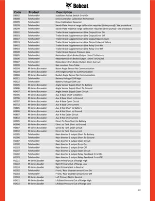 23
D8902 Telehandler Stabilizers Active Switch Error On
D9098 Telehandler Drive Controller Calibration Performed
D9099 Telehandler Drive Calibration Required
D9199 Telehandler Swash Plate Neutral range calibration required (drive pump) - See procedure
D9299 Telehandler Swash Plate maximal range calibration required (drive pump) - See procedure
D9302 Telehandler Trailer Brake Supplementary Line Output Error On
D9303 Telehandler Trailer Brake Supplementary Line Output Error Off
D9307 Telehandler Trailer Brake Supplementary Line Output Open Circuit
D9333 Telehandler Trailer Brake Supplementary Line Output Internal failure
D9402 Telehandler Trailer Brake Supplementary Line Relay Error On
D9403 Telehandler Trailer Brake Supplementary Line Relay Error Off
D9509 Telehandler Trailer Brake Reserve Pressure Low
D9605 Telehandler Redundancy Park Brake Output Short To Battery
D9606 Telehandler Redundancy Park Brake Output Short To Ground
D9607 Telehandler Redundancy Park Brake Output Open Cuircuit
D9999 Telehandler Bad constant Data Table
H0104 M-Series Excavator Boom Angle Sensor No Communication
H0204 M-Series Excavator Arm Angle Sensor No Communication
H0304 M-Series Excavator Bucket Angle Sensor No Communication
H0321 Telehandler Battery Voltage OOR High
H0322 Telehandler Battery Voltage OOR Low
H0405 M-Series Excavator Angle Sensor Supply Short To Battery
H0406 M-Series Excavator Angle Sensor Supply Short To Ground
H0407 M-Series Excavator Angle Sensor Supply Open Circuit
H0705 M-Series Excavator Aux 4 Base Short to Battery
H0706 M-Series Excavator Aux 4 Base Short to Ground
H0707 M-Series Excavator Aux 4 Base Open Circuit
H0732 M-Series Excavator Aux 4 Base Overcurrent
H0805 M-Series Excavator Aux 4 Rod Short to Battery
H0806 M-Series Excavator Aux 4 Rod Short to Ground
H0807 M-Series Excavator Aux 4 Rod Open Circuit
H0832 M-Series Excavator Aux 4 Rod Overcurrent
H0905 M-Series Excavator Direct To Tank Short to Battery
H0906 M-Series Excavator Direct to Tank Short to Ground
H0907 M-Series Excavator Direct to Tank Open Circuit
H0932 M-Series Excavator Direct to Tank Overcurrent
H1005 Telehandler Rear diverter 1 output Short To Battery
H1006 Telehandler Rear diverter 1 output Short To Ground
H1007 Telehandler Rear diverter 1 output Open Circuit
H1102 Telehandler Rear diverter 2 output Error On
H1103 Telehandler Rear diverter 2 output Error Off
H1107 Telehandler Rear diverter 2 output Open Circuit
H1202 Telehandler Rear diverter 2 output Relay Feedback Error On
H1203 Telehandler Rear diverter 2 output Relay Feedback Error Off
H1221 M-Series Loader Right Primary Out of Range High
H1222 M-Series Loader Right Primary Out of Range Low
H1224 M-Series Loader Right Primary Not in Neutral
H1302 Telehandler Front / Rear diverter sensor Error On
H1303 Telehandler Front / Rear diverter sensor Error Off
H1324 M-Series Loader Left Primary Not in Neutral
H1421 M-Series Loader Lift Base Pressure Out of Range High
H1422 M-Series Loader Lift Base Pressure Out of Range Low
Code Product Description
 
