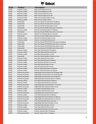 24
H1502 M-Series Loader Ride Control Relay Error On
H1503 M-Series Loader Ride Control Relay Error Off
H1602 M-Series Loader Ride Control Output Error On
H1603 M-Series Loader Ride Control Output Error Off
H1607 M-Series Loader Ride Control Output Open Circuit
H1628 M-Series Loader Ride Control Output Failure
H2005 Telehandler Rear Aux./Hook UP Valve Short to Battery
H2006 Telehandler Rear Aux./Hook UP Valve Short to Ground
H2007 Telehandler Rear Aux./Hook UP Valve Open Circuit
H2105 Telehandler Rear Aux./Hook DOWN Valve Short to Battery
H2105 M-Series Loader Reverse Fan Solenoid Short To Battery
H2106 Telehandler Rear Aux./Hook DOWN Valve Short to Ground
H2106 M-Series Loader Reverse Fan Solenoid Short to Ground
H2107 Telehandler Rear Aux./Hook DOWN Valve Open Circuit
H2107 M-Series Loader Reverse Fan Solenoid Open Circuit
H2132 M-Series Loader Reverse Fan Solenoid Overcurrent
H2205 Telehandler Rear Aux./Hook ACTIVATION Valve Short to Battery
H2206 Telehandler Rear Aux./Hook ACTIVATION Valve Short to Ground
H2207 Telehandler Rear Aux./Hook ACTIVATION Valve Open Circuit
H2232 Telehandler Rear Aux./Hook ACTIVATION Valve Overcurrent
H2305 M-Series Loader Rear Base Solenoid Short to Battery
H2306 M-Series Loader Rear Base Solenoid Short to Ground
H2307 M-Series Loader Rear Base Solenoid Open Circuit
H2328 Telehandler Rear Aux./Hook Dashbord Switch In Error
H2332 M-Series Loader Rear Base Solenoid Overcurrent
H2405 M-Series Loader Rear Rod Solenoid Short to Battery
H2406 M-Series Loader Rear Rod Solenoid Short to Ground
H2407 M-Series Loader Rear Rod Solenoid Open Circuit
H2432 M-Series Loader Rear Rod Solenoid Overcurrent
H2505 M-Series Loader Diverter Solenoid #2 Short to Battery
H2506 M-Series Loader Diverter Solenoid #2 Short to Ground
H2521 M-Series Excavator Angle Blade Control Switch Out Of Range High
H2522 M-Series Excavator Angle Blade Control Switch Out Of Range Low
H2524 M-Series Excavator Angle Blade Control Switch Out Of Neutral
H2605 M-Series Excavator Angle Blade Base Solenoid Short To Battery
H2605 M-Series Loader Front Base Solenoid Short to Battery
H2606 M-Series Loader Front Base Solenoid Short to Ground
H2606 M-Series Excavator Angle Blade Base Solenoid Short To Ground
H2607 M-Series Excavator Angle Blade Base Solenoid Open Circuit
H2607 M-Series Loader Front Base Solenoid Open Circuit
H2632 M-Series Loader Front Base Solenoid Overcurrent
H2632 M-Series Excavator Angle Blade Base Solenoid Overcurrent
H2705 M-Series Loader Front Rod Solenoid Short to Battery
H2705 M-Series Excavator Angle Blade Rod Solenoid Short To Battery
H2706 M-Series Excavator Angle Blade Rod Solenoid Short To Ground
H2706 M-Series Loader Front Rod Solenoid Short to Ground
H2707 M-Series Excavator Angle Blade Rod Solenoid Open Circuit
H2707 M-Series Loader Front Rod Solenoid Open Circuit
H2732 M-Series Loader Front Rod Solenoid Overcurrent
H2732 M-Series Excavator Angle Blade Rod Solenoid Overcurrent
H2805 M-Series Loader Diverter Solenoid Short to Battery
H2805 M-Series Excavator Diverter Output Short To Battery
Code Product Description
 
