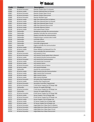 25
H2806 M-Series Excavator Diverter Output Short To Ground
H2806 M-Series Loader Diverter Solenoid Short to Ground
H2807 M-Series Excavator Diverter Output Open Circuit
H2832 M-Series Excavator Diverter Output Overcurrent
H2848 M-Series Excavator Diverter Multiple Input
H2905 M-Series Loader High Flow Solenoid Short to Battery
H2906 M-Series Loader High Flow Solenoid Short to Ground
H2907 M-Series Loader High Flow Solenoid Open Circuit
H2932 M-Series Loader High Flow Solenoid Overcurrent
H3028 M-Series Loader Controller Memory Failure
H3128 M-Series Loader Interrupted Power Failure
H3204 Telehandler Workgroup controller No communication
H3304 Telehandler Gateway controller No communication
H3404 Telehandler Display controller No communication
H3523 Telehandler Programming or constant data invalid
H3528 Telehandler Controller failure
H3596 Telehandler Interrupted power
H3597 Telehandler Controller programmed
H3604 Telehandler Engine controller No communication
H3648 M-Series Loader ACD Multiple
H3702 M-Series Loader Power Bobtach Up Solenoid Error On
H3704 Telehandler Drive controller No communication
H3904 M-Series Excavator Left Joystick In Error
H3912 M-Series Excavator Left Joystick Thumb Switch Not In Neutral
H3913 M-Series Loader Left Joystick Grip No Communication
H3916 M-Series Excavator Left Joystick No Communication
H3916 M-Series Loader Left Joystick Not Connected
H3928 M-Series Loader Left Joystick Failure
H3928 M-Series Excavator Left Joystick Internal Failure
H3948 M-Series Loader Left Joystick Multiple
H4004 Telehandler Joystick No communication
H4013 M-Series Loader Right Joystick Grip No Communication
H4016 M-Series Loader Right Joystick Not Connected
H4028 M-Series Loader Right Joystick Failure
H4048 M-Series Loader Right Joystick Multiple
H4423 M-Series Excavator Secondary Not Programmed
H4423 M-Series Loader Auxiliary Not Programmed
H4497 M-Series Excavator Secondary Controller Programmed
H4621 M-Series Excavator 5 Volt Sensor Supply Out Of Range High
H4621 Telehandler Vsensor 5V supply OOR High
H4622 M-Series Excavator 5 Volt Sensor Supply Out Of Range Low
H4622 Telehandler Vsensor 5V supply OOR Low
H4721 M-Series Excavator 8 Volt Sensor Supply Out Of Range High
H4721 M-Series Loader Sensor Supply 1 Out of Range High
H4722 M-Series Excavator 8 Volt Sensor Supply Out Of Range Low
H4722 M-Series Loader Sensor Supply 1 Out of Range Low
H4821 M-Series Loader 5V Sensor Supply Out of Range High
H4822 M-Series Loader 5V Sensor Supply Out of Range Low
H5705 M-Series Excavator Angle Blade Aux 4 Base Short to Battery
H5706 M-Series Excavator Angle Blade Aux 4 Base Short to Ground
H5707 M-Series Excavator Angle Blade Aux 4 Base Open Circuit
H5732 M-Series Excavator Angle Blade Aux 4 Base Overcurrent
Code Product Description
 