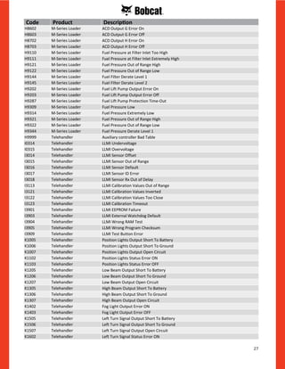27
H8602 M-Series Loader ACD Output G Error On
H8603 M-Series Loader ACD Output G Error Off
H8702 M-Series Loader ACD Output H Error On
H8703 M-Series Loader ACD Output H Error Off
H9110 M-Series Loader Fuel Pressure at Filter Inlet Too High
H9111 M-Series Loader Fuel Pressure at Filter Inlet Extremely High
H9121 M-Series Loader Fuel Pressure Out of Range High
H9122 M-Series Loader Fuel Pressure Out of Range Low
H9144 M-Series Loader Fuel Filter Derate Level 1
H9145 M-Series Loader Fuel FIlter Derate Level 2
H9202 M-Series Loader Fuel Lift Pump Output Error On
H9203 M-Series Loader Fuel Lift Pump Output Error Off
H9287 M-Series Loader Fuel Lift Pump Protection Time-Out
H9309 M-Series Loader Fuel Pressure Low
H9314 M-Series Loader Fuel Pressure Extremely Low
H9321 M-Series Loader Fuel Pressure Out of Range High
H9322 M-Series Loader Fuel Pressure Out of Range Low
H9344 M-Series Loader Fuel Pressure Derate Level 1
H9999 Telehandler Auxiliary controller Bad Table
I0314 Telehandler LLMI Undervoltage
I0315 Telehandler LLMI Overvoltage
I3014 Telehandler LLMI Sensor Offset
I3015 Telehandler LLMI Sensor Out of Range
I3016 Telehandler LLMI Sensor Default
I3017 Telehandler LLMI Sensor ID Error
I3018 Telehandler LLMI Sensor Rx Out of Delay
I3113 Telehandler LLMI Calibration Values Out of Range
I3121 Telehandler LLMI Calibration Values Inverted
I3122 Telehandler LLMI Calibration Values Too Close
I3123 Telehandler LLMI Calibration Timeout
I3901 Telehandler LLMI EEPROM Failure
I3903 Telehandler LLMI External Watchdog Default
I3904 Telehandler LLMI Wrong RAM Test
I3905 Telehandler LLMI Wrong Program Checksum
I3909 Telehandler LLMI Test Button Error
K1005 Telehandler Position Lights Output Short To Battery
K1006 Telehandler Position Lights Output Short To Ground
K1007 Telehandler Position Lights Output Open Circuit
K1102 Telehandler Position Lights Status Error ON
K1103 Telehandler Position Lights Status Error OFF
K1205 Telehandler Low Beam Output Short To Battery
K1206 Telehandler Low Beam Output Short To Ground
K1207 Telehandler Low Beam Output Open Circuit
K1305 Telehandler High Beam Output Short To Battery
K1306 Telehandler High Beam Output Short To Ground
K1307 Telehandler High Beam Output Open Circuit
K1402 Telehandler Fog Light Output Error ON
K1403 Telehandler Fog Light Output Error OFF
K1505 Telehandler Left Turn Signal Output Short To Battery
K1506 Telehandler Left Turn Signal Output Short To Ground
K1507 Telehandler Left Turn Signal Output Open Circuit
K1602 Telehandler Left Turn Signal Status Error ON
Code Product Description
 