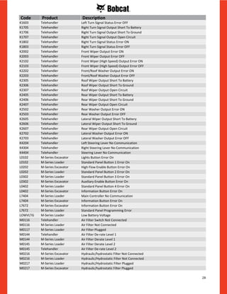 28
K1603 Telehandler Left Turn Signal Status Error OFF
K1705 Telehandler Right Turn Signal Output Short To Battery
K1706 Telehandler Right Turn Signal Output Short To Ground
K1707 Telehandler Right Turn Signal Output Open Circuit
K1802 Telehandler Right Turn Signal Status Error ON
K1803 Telehandler Right Turn Signal Status Error OFF
K2002 Telehandler Front Wiper Output Error ON
K2003 Telehandler Front Wiper Output Error OFF
K2102 Telehandler Front Wiper (High Speed) Output Error ON
K2103 Telehandler Front Wiper (High Speed) Output Error OFF
K2202 Telehandler Front/Roof Washer Output Error ON
K2203 Telehandler Front/Roof Washer Output Error OFF
K2305 Telehandler Roof Wiper Output Short To Battery
K2306 Telehandler Roof Wiper Output Short To Ground
K2307 Telehandler Roof Wiper Output Open Circuit
K2405 Telehandler Rear Wiper Output Short To Battery
K2406 Telehandler Rear Wiper Output Short To Ground
K2407 Telehandler Rear Wiper Output Open Circuit
K2502 Telehandler Rear Washer Output Error ON
K2503 Telehandler Rear Washer Output Error OFF
K2605 Telehandler Lateral Wiper Output Short To Battery
K2606 Telehandler Lateral Wiper Output Short To Ground
K2607 Telehandler Rear Wiper Output Open Circuit
K2702 Telehandler Lateral Washer Output Error ON
K2703 Telehandler Lateral Washer Output Error OFF
K4204 Telehandler Left Steering Lever No Communication
K4304 Telehandler Right Steering Lever No Communication
K4404 Telehandler Steering Lever No Communication
L0102 M-Series Excavator Lights Button Error On
L0102 M-Series Loader Standard Panel Button 1 Error On
L0202 M-Series Excavator High Flow Enable Button Error On
L0202 M-Series Loader Standard Panel Button 2 Error On
L0302 M-Series Loader Standard Panel Button 3 Error On
L0302 M-Series Excavator Auxiliary Enable Button Error On
L0402 M-Series Loader Standard Panel Button 4 Error On
L0402 M-Series Excavator Information Button Error On
L7404 M-Series Loader Main Controller No Communication
L7404 M-Series Excavator Information Button Error On
L7672 M-Series Excavator Information Button Error On
L7672 M-Series Loader Standard Panel Programming Error
LOWVLTG M-Series Loader Low Battery Voltage
M0116 Telehandler Air Filter Switch Not Connected
M0116 M-Series Loader Air Filter Not Connected
M0117 M-Series Loader Air Filter Plugged
M0144 Telehandler Air Filter De-rate Level 1
M0144 M-Series Loader Air Filter Derate Level 1
M0145 M-Series Loader Air Filter Derate Level 2
M0145 Telehandler Air Filter De-rate Level 2
M0216 M-Series Excavator Hydraulic/hydrostatic Filter Not Connected
M0216 M-Series Loader Hydraulic/Hydrostatic Filter Not Connected
M0217 M-Series Loader Hydraulic/Hydrostatic Filter Plugged
M0217 M-Series Excavator Hydraulic/hydrostatic Filter Plugged
Code Product Description
 