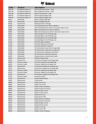 3
Code Product Description
3251-03 ECU Bobcat Engine V1 EGR Temperature Sensor - Fault
3251-04 ECU Bobcat Engine V1 EGR Temperature Sensor - Fault
3252-00 ECU Bobcat Engine V1 Exhaust Temperature - High
3509-03 ECU Bobcat Engine V1 Sensor Supply Voltage Fault
3509-04 ECU Bobcat Engine V1 Sensor Supply Voltage Fault
A0321 Telehandler Battery Voltage OOR High
A0322 Telehandler Battery Voltage OOR Low
A0618 Attachments Wheel Speed Out of Range
A0702 Telehandler Left interlocking sensor Short to Battery
A0703 Telehandler Left interlocking sensor Short to Ground or Open circuit
A0802 Telehandler Right interlocking sensor Short to Battery
A0803 Telehandler Right interlocking sensor Short to Ground or Open circuit
A0921 Telehandler Overload Signal 1 Out Of Range High
A0922 Telehandler Overload Signal 1 Out Of Range Low
A1021 Telehandler Overload Signal 2 Out Of Range High
A1022 Telehandler Overload Signal 2 Out Of Range Low
A1144 Telehandler Overload signals disagrees
A1198 Telehandler Overload calibration performed
A1199 Telehandler Overload calibration required
A1221 Telehandler Tilt inclinometer innput Out of range High
A1222 Telehandler Tilt inclinometer innput Out of range Low
A1298 Telehandler Tilt inclinometer calibration performed
A1299 Telehandler Tilt inclinometer calibration required
A3623 Telehandler Programming or constant data invalid
A3623 Attachments ACD Not Programmed
A4621 Attachments 5 Volt Sensor Supply Out of Range High
A4621 M-Series Loader 5V Sensor Supply Out of Range High
A4622 M-Series Loader 5V Sensor Supply Out of Range Low
A4622 Attachments 5 Volt Sensor Supply Out of Range Low
A4721 Attachments 8 Volt Sensor Supply Out of Range High
A4721 M-Series Loader 8V Sensor Supply Out of Range High
A4722 M-Series Loader 8V Sensor Supply Out of Range Low
A4722 Attachments 8 Volt Sensor Supply Out of Range Low
A7701 M-Series Loader Key Switch Active
A7701 Attachments Cab Key Switch Active
A7901 Attachments E-Stop Active
A8002 Attachments Output A Error On
A8003 Attachments Output A Error Off
A8005 Attachments Output A Short to Battery
A8006 Attachments Output A Short to Ground
A8007 Attachments Output A Open Circuit
A8032 Attachments Output A Overcurrent
A8102 Attachments Output B Error On
A8103 Attachments Output B Error Off
A8105 Attachments Output B Short to Battery
A8106 Attachments Output B Short to Ground
A8107 Attachments Output B Open Circuit
A8132 Attachments Output B Overcurrent
A8202 Attachments Output C Error On
A8203 Attachments Output C Error Off
A8205 Attachments Output C Short to Battery
Code Product Description
 