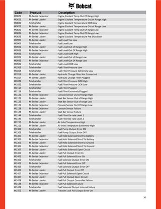30
M0821 M-Series Excavator Engine Coolant Temp Out Of Range High
M0821 M-Series Loader Engine Coolant Temperature Out of Range High
M0822 Telehandler Engine Coolant Temperature OOR Low
M0822 M-Series Loader Engine Coolant Temperature Out of Range Low
M0822 M-Series Excavator Engine Coolant Temp Out Of Range Low
M0826 M-Series Excavator Engine Coolant Temp Out Of Range Low
M0826 M-Series Loader Engine Coolant Temperature Pre Shutdown
M0909 M-Series Loader Fuel Level Too Low
M0909 Telehandler Fuel Level Low
M0921 M-Series Loader Fuel Level Out of Range High
M0921 M-Series Excavator Fuel Level Out Of Range High
M0921 Telehandler Fuel Level OOR High
M0922 M-Series Loader Fuel Level Out of Range Low
M0922 M-Series Excavator Fuel Level Out Of Range Low
M0922 Telehandler Fuel Level OOR Low
M1009 Telehandler Fuel Filter Pressure Low
M1014 Telehandler Fuel Filter Pressure Extremely Low
M1016 M-Series Loader Hydraulic Charge Filter Not Connected
M1017 M-Series Loader Hydraulic Charge Filter Plugged
M1021 Telehandler Fuel Filter Pressure OOR High
M1022 Telehandler Fuel Filter Pressure OOR Low
M1117 Telehandler Fuel Filter Plugged
M1119 Telehandler Fuel Filter Extremely Plugged
M1121 M-Series Excavator Console Sensor Out Of Range High
M1121 M-Series Loader Seat Bar Sensor Out of Range High
M1122 M-Series Loader Seat Bar Sensor Out of range Low
M1122 M-Series Excavator Console Sensor Out Of Range Low
M1128 M-Series Excavator Console Sensor Failure
M1128 M-Series Loader Seat Bar Sensor Failure
M1144 Telehandler Fuel Filter De-rate Level 1
M1145 Telehandler Fuel Filter De-rate Level 2
M1210 M-Series Loader Air Inlet Temperature High
M1211 M-Series Loader Air Inlet Temprature Extremely High
M1302 Telehandler Fuel Pump Output Error ON
M1303 Telehandler Fuel Pump Output Error OFF
M1305 M-Series Loader Fuel Hold Solenoid Short to Battery
M1305 M-Series Excavator Fuel Hold Solenoid Short To Battery
M1306 M-Series Loader Fuel Hold Solenoid Short to Ground
M1306 M-Series Excavator Fuel Hold Solenoid Short To Ground
M1307 M-Series Loader Fuel Hold Solenoid Open Circuit
M1402 M-Series Loader Fuel Pull Output Error On
M1402 M-Series Excavator Fuel Pull Solenoid Error On
M1402 Telehandler Fuel Solenoid Output Error ON
M1403 M-Series Excavator Fuel Pull Solenoid Error Off
M1403 Telehandler Fuel Solenoid Output Error OFF
M1403 M-Series Loader Fuel Pull Output Error Off
M1407 M-Series Excavator Fuel Pull Solenoid Open Circuit
M1407 M-Series Loader Fuel Pull Output Open Circuit
M1428 M-Series Loader Fuel Pull Output Controller Failure
M1428 M-Series Excavator Fuel Pull Solenoid Failure
M1428 Telehandler Fuel Solenoid Output Internal failure
M1502 M-Series Loader Traction Lock Pull Output Error On
Code Product Description
 