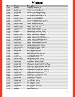 31
M1502 Telehandler Fuel Solenoid Relay Error ON
M1503 Telehandler Fuel Solenoid Relay Error OFF
M1503 M-Series Loader Traction Lock Pull Output Error Off
M1507 M-Series Loader Traction Lock Pull Output Open Circuit
M1528 M-Series Loader Traction Lock Pull Output Controller Failure
M1602 Telehandler Front Alignement Lamp Output Error ON
M1603 Telehandler Front Alignement Lamp Output Error OFF
M1605 M-Series Excavator Hydraulic Bypass Short to Battery
M1605 M-Series Loader Traction Lock Hold Solenoid Short to Battery
M1606 M-Series Loader Traction Lock Hold Solenoid Short to Ground
M1606 M-Series Excavator Hydraulic Bypass Short to Ground
M1607 M-Series Loader Traction Lock Hold Solenoid Open Circuit
M1607 M-Series Excavator Hydraulic Bypass Open Circuit
M1632 M-Series Excavator Hydraulic Bypass Overcurrent
M1702 Telehandler Rear Alignement Lamp Output Error ON
M1703 Telehandler Rear Alignement Lamp Output Error OFF
M1705 M-Series Loader Hydraulic Lock Valve Solenoid Short to Battery
M1705 M-Series Excavator Hydraulic Lock Valve Short To Battery
M1706 M-Series Excavator Hydraulic Lock Valve Short To Ground
M1706 M-Series Loader Hydraulic Lock Valve Solenoid Short to Ground
M1707 M-Series Loader Hydraulic Lock Valve Solenoid Open Circuit
M1707 M-Series Excavator Hydraulic Lock Valve Open Circuit
M1732 M-Series Loader Hydraulic Lock Valve Solenoid Overcurrent
M1732 M-Series Excavator Hydraulic Lock Valve Overcurrent
M1802 M-Series Excavator Power Beyond Valve Output Error On
M1803 M-Series Excavator Power Beyond Valve Output Error Off
M1805 M-Series Loader Spool Lock 1 Short to Battery
M1806 M-Series Loader Spool Lock 1 Short to Ground
M1807 M-Series Loader Spool Lock 1 Open Circuit
M1821 Telehandler Frame Leveling pot Out of range high
M1822 Telehandler Frame Leveling pot Out of range low
M1832 M-Series Loader Spool Lock 1 Overcurrent
M1902 M-Series Excavator Power Beyond Valve Relay Error On
M1903 M-Series Excavator Power Beyond Valve Relay Error Off
M1910 M-Series Loader Engine Ambient Temperature High
M1911 M-Series Loader Engine Ambient Temperature Extremely High
M1921 M-Series Loader Engine Ambient Temperature Out of Range High
M1922 M-Series Loader Engine Ambient Temperature Out of Range Low
M2005 M-Series Loader Two Speed Primary Short to Battery
M2005 M-Series Excavator Two Speed Primary Solenoid Short To Battery
M2006 M-Series Excavator Two Speed Primary Solenoid Short To Ground
M2006 M-Series Loader Two Speed Primary Short to Ground
M2007 M-Series Excavator Two Speed Primary Solenoid Open Circuit
M2007 M-Series Loader Two Speed Primary Open Circuit
M2032 M-Series Loader Two Speed Primary Overcurrent
M2102 Telehandler Glow Plug Output Error ON
M2102 M-Series Loader Glow Plug Output Error On
M2103 M-Series Loader Glow Plug Output Error Off
M2103 Telehandler Glow Plug Output Error OFF
M2107 M-Series Loader Glow Plug Output Open Circuit
M2128 M-Series Loader Glow Plug Output Failure
M2202 Telehandler Starter Output Error ON
Code Product Description
 