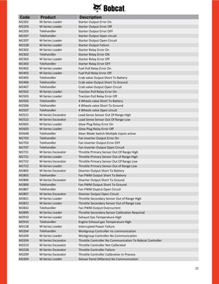 32
M2202 M-Series Loader Starter Output Error On
M2203 M-Series Loader Starter Output Error Off
M2203 Telehandler Starter Output Error OFF
M2207 Telehandler Starter Output Open circuit
M2207 M-Series Loader Starter Output Open Circuit
M2228 M-Series Loader Starter Output Failure
M2302 M-Series Loader Starter Relay Error On
M2302 Telehandler Starter Relay Error ON
M2303 M-Series Loader Starter Relay Error Off
M2303 Telehandler Starter Relay Error OFF
M2402 M-Series Loader Fuel Pull Relay Error On
M2403 M-Series Loader Fuel Pull Relay Error Off
M2405 Telehandler Crab valve Output Short To Battery
M2406 Telehandler Crab valve Output Short To Ground
M2407 Telehandler Crab valve Output Open Circuit
M2502 M-Series Loader Traction Pull Relay Error On
M2503 M-Series Loader Traction Pull Relay Error Off
M2505 Telehandler 4 Wheels valve Short To Battery
M2506 Telehandler 4 Wheels valve Short To Ground
M2507 Telehandler 4 Wheels valve Open circuit
M2521 M-Series Excavator Load Sense Sensor Out Of Range High
M2522 M-Series Excavator Load Sense Sensor Out Of Range Low
M2602 M-Series Loader Glow Plug Relay Error On
M2603 M-Series Loader Glow Plug Relay Error Off
M2648 Telehandler Steer Mode Switch Multiple inputs active
M2702 Telehandler Fan Inverter Output Error On
M2703 Telehandler Fan Inverter Output Error OFF
M2707 Telehandler Fan Inverter Output Open Circuit
M2721 M-Series Excavator Throttle Primary Sensor Out Of Range High
M2721 M-Series Loader Throttle Primary Sensor Out of Range High
M2722 M-Series Excavator Throttle Primary Sensor Out Of Range Low
M2722 M-Series Loader Throttle Primary Sensor Out of Range Low
M2805 M-Series Excavator Diverter Output Short To Battery
M2805 Telehandler Fan PWM Output Short To Battery
M2806 M-Series Excavator Diverter Output Short To Ground
M2806 Telehandler Fan PWM Output Short To Ground
M2807 Telehandler Fan PWM Ouptut Open Circuit
M2807 M-Series Excavator Diverter Output Open Circuit
M2821 M-Series Loader Throttle Secondary Sensor Out of Range High
M2822 M-Series Loader Throttle Secondary Sensor Out of Range Low
M2832 Telehandler Fan PWM Output Overcurrent
M2899 M-Series Loader Throttle Secondary Sensor Calibration Required
M2910 M-Series Loader Exhaust Gas Temperature High
M2910 Telehandler Engine Exhaust gas Temperature High
M3128 M-Series Loader Interrupted Power Failure
M3204 Telehandler Workgroup Controller no communication
M3204 M-Series Loader Workgroup Controller No Communication
M3204 M-Series Excavator Throttle Controller No Communication To Bobcat Controller
M3223 M-Series Excavator Throttle Controller Not Calibrated
M3228 M-Series Excavator Throttle Controller Failure
M3299 M-Series Excavator Throttle Controller Calibration In Process
M3304 M-Series Loader Deluxe Panel (MSeries) No Communication
Code Product Description
 