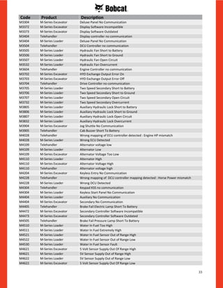 33
M3304 M-Series Excavator Deluxe Panel No Communication
M3372 M-Series Excavator Display Software Incompatible
M3373 M-Series Excavator Display Software Outdated
M3404 Telehandler Display controller no communication
M3404 M-Series Loader Deluxe Panel No Communication
M3504 Telehandler DCU Controller no communication
M3505 M-Series Loader Hydraulic Fan Short to Battery
M3506 M-Series Loader Hydraulic Fan Short to Ground
M3507 M-Series Loader Hydraulic Fan Open Circuit
M3532 M-Series Loader Hydraulic Fan Overcurrent
M3604 Telehandler Engine Controller no communication
M3702 M-Series Excavator HYD Exchange Output Error On
M3703 M-Series Excavator HYD Exchange Output Error Off
M3704 Telehandler Drive Controller no communication
M3705 M-Series Loader Two Speed Secondary Short to Battery
M3706 M-Series Loader Two Speed Secondary Short to Ground
M3707 M-Series Loader Two Speed Secondary Open Circuit
M3732 M-Series Loader Two Speed Secondary Overcurrent
M3805 M-Series Loader Auxiliary Hydraulic Lock Short to Battery
M3806 M-Series Loader Auxiliary Hydraulic Lock Short to Ground
M3807 M-Series Loader Auxiliary Hydraulic Lock Open Circuit
M3832 M-Series Loader Auxiliary Hydraulic Lock Overcurrent
M3904 M-Series Excavator Jog Shuttle No Communication
M3905 Telehandler Cab Buzzer Short To Battery
M4028 Telehandler Wrong mapping of ECU controller detected : Engine HP mismatch
M4028 M-Series Loader Wrong ECU Detected
M4109 Telehandler Alternator voltage low
M4109 M-Series Loader Alternator Low
M4109 M-Series Excavator Alternator Voltage Too Low
M4110 M-Series Loader Alternator High
M4110 M-Series Excavator Alternator Voltage High
M4110 Telehandler Alternator voltage high
M4204 M-Series Excavator Keyless Entry No Communication
M4228 Telehandler Wrong mapping of DCU controller mapping detected : Horse Power mismatch
M4228 M-Series Loader Wrong DCU Detected
M4304 Telehandler Keypad KSS no communication
M4304 M-Series Loader Keyless Start Panel No Communication
M4404 M-Series Loader Auxiliary No Communication
M4404 M-Series Excavator Secondary No Communication
M4405 Telehandler Brake Fail Electric Lamp Short To Battery
M4472 M-Series Excavator Secondary Controller Software Incompatible
M4473 M-Series Excavator Secondary Controller Software Outdated
M4505 Telehandler Brake Fail Pressure Lamp Short To Battery
M4510 M-Series Loader Water In Fuel Too High
M4511 M-Series Loader Water In Fuel Extremely High
M4521 M-Series Loader Water In Fuel Sensor Out of Range High
M4522 M-Series Loader Water In Fuel Sensor Out of Range Low
M4530 M-Series Loader Water In Fuel Sensor Fault
M4621 M-Series Excavator 5 Volt Sensor Supply Out Of Range High
M4621 M-Series Loader 5V Sensor Supply Out of Range High
M4622 M-Series Loader 5V Sensor Supply Out of Range Low
M4622 M-Series Excavator 5 Volt Sensor Supply Out Of Range Low
Code Product Description
 