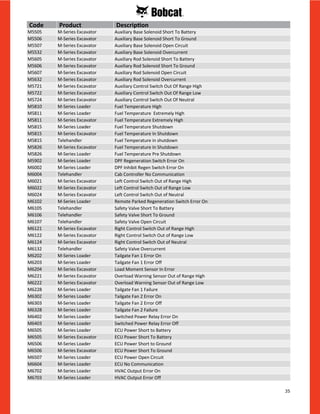 35
M5505 M-Series Excavator Auxiliary Base Solenoid Short To Battery
M5506 M-Series Excavator Auxiliary Base Solenoid Short To Ground
M5507 M-Series Excavator Auxiliary Base Solenoid Open Circuit
M5532 M-Series Excavator Auxiliary Base Solenoid Overcurrent
M5605 M-Series Excavator Auxiliary Rod Solenoid Short To Battery
M5606 M-Series Excavator Auxiliary Rod Solenoid Short To Ground
M5607 M-Series Excavator Auxiliary Rod Solenoid Open Circuit
M5632 M-Series Excavator Auxiliary Rod Solenoid Overcurrent
M5721 M-Series Excavator Auxiliary Control Switch Out Of Range High
M5722 M-Series Excavator Auxiliary Control Switch Out Of Range Low
M5724 M-Series Excavator Auxiliary Control Switch Out Of Neutral
M5810 M-Series Loader Fuel Temperature High
M5811 M-Series Loader Fuel Temperature Extremely High
M5811 M-Series Excavator Fuel Temperature Extremely High
M5815 M-Series Loader Fuel Temperature Shutdown
M5815 M-Series Excavator Fuel Temperature In Shutdown
M5815 Telehandler Fuel Temperature in shutdown
M5826 M-Series Excavator Fuel Temperature In Shutdown
M5826 M-Series Loader Fuel Temperature Pre Shutdown
M5902 M-Series Loader DPF Regeneration Switch Error On
M6002 M-Series Loader DPF Inhibit Regen Switch Error On
M6004 Telehandler Cab Controller No Communication
M6021 M-Series Excavator Left Control Switch Out of Range High
M6022 M-Series Excavator Left Control Switch Out of Range Low
M6024 M-Series Excavator Left Control Switch Out of Neutral
M6102 M-Series Loader Remote Parked Regeneration Switch Error On
M6105 Telehandler Safety Valve Short To Battery
M6106 Telehandler Safety Valve Short To Ground
M6107 Telehandler Safety Valve Open Circuit
M6121 M-Series Excavator Right Control Switch Out of Range High
M6122 M-Series Excavator Right Control Switch Out of Range Low
M6124 M-Series Excavator Right Control Switch Out of Neutral
M6132 Telehandler Safety Valve Overcurrent
M6202 M-Series Loader Tailgate Fan 1 Error On
M6203 M-Series Loader Tailgate Fan 1 Error Off
M6204 M-Series Excavator Load Moment Sensor In Error
M6221 M-Series Excavator Overload Warning Sensor Out of Range High
M6222 M-Series Excavator Overload Warning Sensor Out of Range Low
M6228 M-Series Loader Tailgate Fan 1 Failure
M6302 M-Series Loader Tailgate Fan 2 Error On
M6303 M-Series Loader Tailgate Fan 2 Error Off
M6328 M-Series Loader Tailgate Fan 2 Failure
M6402 M-Series Loader Switched Power Relay Error On
M6403 M-Series Loader Switched Power Relay Error Off
M6505 M-Series Loader ECU Power Short to Battery
M6505 M-Series Excavator ECU Power Short To Battery
M6506 M-Series Loader ECU Power Short to Ground
M6506 M-Series Excavator ECU Power Short To Ground
M6507 M-Series Loader ECU Power Open Circuit
M6604 M-Series Loader ECU No Communication
M6702 M-Series Loader HVAC Output Error On
M6703 M-Series Loader HVAC Output Error Off
Code Product Description
 