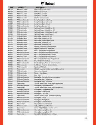 36
M6707 M-Series Loader HVAC Output Open Circuit
M6728 M-Series Loader HVAC Output Failure
M6802 M-Series Loader HVAC Relay Error On
M6803 M-Series Loader HVAC Relay Error Off
M6904 M-Series Loader DCU No Communication
M6905 M-Series Excavator Dump Valve Short to Battery
M6906 M-Series Excavator Dump Valve Short to Ground
M6907 M-Series Excavator Dump Valve Open Circuit
M6932 M-Series Excavator Dump Valve Overcurrent
M7002 M-Series Loader Switched Power Output Error On
M7003 M-Series Loader Switched Power Output Error Off
M7007 M-Series Loader Switched Power Output Open Circuit
M7028 M-Series Loader Switched Power Output Failure
M7102 M-Series Loader Electric Fan Output Error On
M7103 M-Series Loader Electric Fan Output Error Off
M7107 M-Series Loader Electric Fan Output Open Circuit
M7202 M-Series Loader Electric Fan Relay Error On
M7203 M-Series Loader Electric Fan Relay Error Off
M7304 M-Series Loader Remote Control No Communication
M7316 M-Series Loader Remote Control Not Connected
M7423 M-Series Loader Main Controller Not Programmed
M7472 M-Series Excavator Main Controller Software Incompatible
M7473 M-Series Excavator Main Controller Software Outdated
M7497 M-Series Loader Main Controller Software Updated
M7497 M-Series Excavator Main Controller Controller Programmed
M7504 M-Series Loader Drive No Communication
M7604 M-Series Excavator Standard Display Panel No Communication
M7604 M-Series Loader Left Display Panel No Communication
M7748 M-Series Loader Key Switch Multiple
M7748 Telehandler Multiple key on active (service tool & keyswitch)
M7839 M-Series Loader Hourmeter Changed
M7902 M-Series Loader Forestry Door Closed
M7974 M-Series Loader Door Open
M8004 M-Series Excavator Cooling Fan Controller No Communication
M8005 M-Series Excavator Cooling Fan Short To Battery
M8006 M-Series Excavator Cooling Fan Short To Ground
M8021 Telehandler Throttle pedal analog signal Out Of Range High
M8021 M-Series Excavator Cooling Fan Out Of Range High
M8022 Telehandler Throttle pedal analog signal Out Of Range Low
M8022 M-Series Excavator Cooling Fan Out Of Range Low
M8025 M-Series Excavator Cooling Fan Unresponsive
M8027 M-Series Excavator Cooling Fan CAN Error
M8028 Telehandler Throttle pedal in error. (redundancy error)
M8028 M-Series Excavator Cooling Fan Failure
M8029 M-Series Excavator Cooling Fan Wiring Fault
M8030 M-Series Excavator Cooling Fan Controller Fault
M8128 Telehandler Wrong DEF Sensor detected
M8228 M-Series Loader AdBlue/DEF Sensor Mismatch
M8228 Telehandler Inhibit DESOX/REGEN switch in failure
M8302 M-Series Excavator Wait to Start Lamp Error On
M8303 M-Series Excavator Wait to Start Lamp Error Off
M8328 Telehandler Force DESOX/REGEN Switch in failure
Code Product Description
 