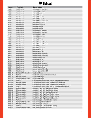 4
A8206 Attachments Output C Short to Ground
A8207 Attachments Output C Open Circuit
A8232 Attachments Output C Overcurrent
A8302 Attachments Output D Error On
A8303 Attachments Output D Error Off
A8305 Attachments Output D Short to Battery
A8306 Attachments Output D Short to Ground
A8307 Attachments Output D Open Circuit
A8332 Attachments Output D Overcurrent
A8402 Attachments Output E Error On
A8403 Attachments Output E Error Off
A8405 Attachments Output E Short to Battery
A8406 Attachments Output E Short to Ground
A8407 Attachments Output E Open Circuit
A8432 Attachments Output E Overcurrent
A8502 Attachments Output F Error On
A8503 Attachments Output F Error Off
A8505 Attachments Output F Short to Battery
A8506 Attachments Output F Short to Ground
A8507 Attachments Output F Open Circuit
A8532 Attachments Output F Overcurrent
A8602 Attachments Output G Error On
A8603 Attachments Output G Error Off
A8605 Attachments Output G Short to Battery
A8606 Attachments Output G Short to Ground
A8607 Attachments Output G Open Circuit
A8702 Attachments Output H Error On
A8703 Attachments Output H Error Off
A8705 Attachments Output H Short to Battery
A8706 Attachments Output H Short to Ground
A8707 Attachments Output H Open Circuit
A8802 Attachments Reverse Solenoid Error On
A8803 Attachments Reverse Solenoid Error Off
B1001-96 Compact Wheel Loader Key Switch Failure
B1001-96 Toolcat Key Switch - Component Internal Failure
B1005-00 M-Series Loader Key Switch Multiple
B1005-00 Compact Wheel Loader Key Switch Multiple
B102A-16 Toolcat Cab Controller Sensor Supply - Circuit Voltage Below Threshold
B102A-16 M-Series Loader Cab Controller Sensor Supply Voltage Out of Range Low
B102A-17 M-Series Loader Cab Controller Sensor Supply Voltage Out of Range High
B102A-17 Toolcat Cab Controller Sensor Supply - Circuit Voltage Above Threshold
B1030-11 M-Series Loader Front Work Light (Left Side) Short to Ground
B1030-12 M-Series Loader Front Work Light (Left Side) Short to Battery
B1030-13 M-Series Loader Front Work Light (Left Side) Not Connected
B1031-11 M-Series Loader Front Work Light (Right Side) Short to Ground
B1031-12 M-Series Loader Front Work Light (Right Side) Short to Battery
B1031-13 M-Series Loader Front Work Light (Right Side) Not Connected
B1034-11 Toolcat Rear Work Lights - Circuit Short to Ground
B1034-11 Compact Wheel Loader Rear Work Light Short to Battery
B1034-12 M-Series Loader Rear Work Lights Error On
B1034-12 Toolcat Rear Work Lights - Circuit Short to Battery
B1034-12 Compact Wheel Loader Rear Work Light Short to Ground
Code Product Description
 