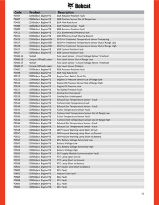 42
P0407 ECU Bobcat Engine V1 EGR Actuator Position Fault
P0407 ECU Bobcat Engine V2 EGR Position Sensor Out of Range Low
P0408 ECU Bobcat Engine V2 EGR Flow Rate Error
P0409 ECU Bobcat Engine V1 EGR Position Sensor - Fault
P0409 ECU Bobcat Engine V1 EGR Actuator Position Fault
P0421 ECU Bobcat Engine V1 DOC Exothermal Efficiency Fault
P0421 ECU Bobcat Engine V2 DOC Efficiency Fault (During Regen)
P0426 ECU Bobcat Engine D34 SCR Pre-Treatment Temperature Sensor Tampering
P0427 ECU Bobcat Engine D34 SCR Pre-Treatment Temperature Sensor Out of Range Low
P0428 ECU Bobcat Engine D34 SCR Pre-Treatment Temperature Sensor Out of Range High
P042E ECU Bobcat Engine V2 EGR Control Position Fault
P042F ECU Bobcat Engine V2 EGR Control Position Fault
P0460-16 Toolcat Fuel Level Sensor - Circuit Voltage Below Threshold
P0460-16 Compact Wheel Loader Fuel Level Sensor Out of Range Low
P0460-17 Toolcat Fuel Level Sensor - Circuit Voltage Above Threshold
P0460-17 Compact Wheel Loader Fuel Level Sensor Problem
P046D ECU Bobcat Engine V1 EGR Actuator Position Fault
P049B ECU Bobcat Engine V2 EGR Flow Rate Error
P0512 ECU Bobcat Engine V2 Engine Start Switch Stuck On
P0522 ECU Bobcat Engine V2 Engine Oil Pressure Sensor Out of Range Low
P0523 ECU Bobcat Engine V2 Engine Oil Pressure Sensor Out of Range High
P0524 ECU Bobcat Engine V1 Engine Oil Pressure Low
P0527 ECU Bobcat Engine V2 Fan Speed Timeout Fault
P0528 ECU Bobcat Engine V2 Cooling Fan Overspeed
P0529 ECU Bobcat Engine V2 Cooling Fan Underspeed
P0543 ECU Bobcat Engine V1 Exhaust Gas Temperature Sensor - Fault
P0544 ECU Bobcat Engine V2 Turbine Inlet Temperature Fault
P0544 ECU Bobcat Engine V1 Exhaust Gas Temperature Sensor - Fault
P0545 ECU Bobcat Engine V1 Turbo Temperature Sensor Fault
P0545 ECU Bobcat Engine V2 Turbine Inlet Temperature Sensor Out of Range Low
P0546 ECU Bobcat Engine V1 Turbo Temperature Sensor Fault
P0546 ECU Bobcat Engine V2 Turbine Inlet Temperature Sensor Out of Range High
P0546 ECU Bobcat Engine V1 Exhaust Gas Temperature Sensor - Fault
P0547 ECU Bobcat Engine V1 Exhaust Gas Temperature Sensor - Fault
P055B ECU Bobcat Engine V2 Oil Pressure Warning Lamp Open Circuit
P055C ECU Bobcat Engine V2 Oil Pressure Warning Lamp Short to Ground
P055D ECU Bobcat Engine V2 Oil Pressure Warning Lamp Short to Battery
P0562 ECU Bobcat Engine V2 ECU Battery Voltage Extremely Low
P0562 ECU Bobcat Engine V1 Battery Voltage Low
P0563 ECU Bobcat Engine V2 ECU Battery Voltage Extremely High
P0563 ECU Bobcat Engine V1 Battery Voltage High
P056D ECU Bobcat Engine V2 DEF Supply Module Communication Fault
P0591 ECU Bobcat Engine V2 PTO Lamp Open Circuit
P0592 ECU Bobcat Engine V2 PTO Lamp Short to Ground
P0593 ECU Bobcat Engine V2 PTO Lamp Short to Battery
P05ED ECU Bobcat Engine V2 DEF Heater Line Short to Battery
P0602 ECU Bobcat Engine V1 ECU Fault
P0602 ECU Bobcat Engine V1 Injector Data Fault
P0603 ECU Bobcat Engine V1 ECU Fault
P0604 ECU Bobcat Engine V1 ECU Fault
P0605 ECU Bobcat Engine V1 ECU Fault
P0606 ECU Bobcat Engine V1 ECU Fault
Code Product Description
 