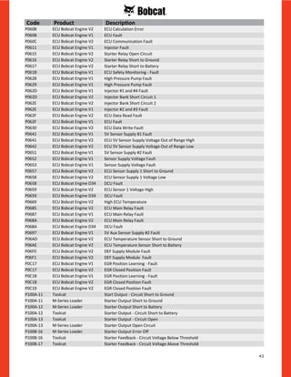 43
P060B ECU Bobcat Engine V2 ECU Calculation Error
P060B ECU Bobcat Engine V1 ECU Fault
P060C ECU Bobcat Engine V2 ECU Communication Fault
P0611 ECU Bobcat Engine V1 Injector Fault
P0615 ECU Bobcat Engine V2 Starter Relay Open Circuit
P0616 ECU Bobcat Engine V2 Starter Relay Short to Ground
P0617 ECU Bobcat Engine V2 Starter Relay Short to Battery
P061B ECU Bobcat Engine V1 ECU Safety Monitoring - Fault
P0628 ECU Bobcat Engine V1 High Pressure Pump Fault
P0629 ECU Bobcat Engine V1 High Pressure Pump Fault
P062D ECU Bobcat Engine V1 Injector #1 and #4 Fault
P062D ECU Bobcat Engine V2 Injector Bank Short Circuit 1
P062E ECU Bobcat Engine V2 Injector Bank Short Circuit 2
P062E ECU Bobcat Engine V1 Injector #2 and #3 Fault
P062F ECU Bobcat Engine V2 ECU Data Read Fault
P062F ECU Bobcat Engine V1 ECU Fault
P0630 ECU Bobcat Engine V2 ECU Data Write Fault
P0641 ECU Bobcat Engine V1 5V Sensor Supply #1 Fault
P0641 ECU Bobcat Engine V2 ECU 5V Sensor Supply Voltage Out of Range High
P0642 ECU Bobcat Engine V2 ECU 5V Sensor Supply Voltage Out of Range Low
P0651 ECU Bobcat Engine V1 5V Sensor Supply #2 Fault
P0652 ECU Bobcat Engine V1 Sensor Supply Voltage Fault
P0653 ECU Bobcat Engine V1 Sensor Supply Voltage Fault
P0657 ECU Bobcat Engine V2 ECU Sensor Supply 1 Short to Ground
P0658 ECU Bobcat Engine V2 ECU Sensor Supply 1 Voltage Low
P0658 ECU Bobcat Engine D34 DCU Fault
P0659 ECU Bobcat Engine V2 ECU Sensor 1 Voltage High
P0659 ECU Bobcat Engine D34 DCU Fault
P0669 ECU Bobcat Engine V2 High ECU Temperature
P0685 ECU Bobcat Engine V2 ECU Main Relay Fault
P0687 ECU Bobcat Engine V1 ECU Main Relay Fault
P068A ECU Bobcat Engine V2 ECU Main Relay Fault
P068A ECU Bobcat Engine D34 DCU Fault
P0697 ECU Bobcat Engine V1 5V Aux Sensor Supply #2 Fault
P06AD ECU Bobcat Engine V2 ECU Temperature Sensor Short to Ground
P06AE ECU Bobcat Engine V2 ECU Temperature Sensor Short to Battery
P06F0 ECU Bobcat Engine V2 DEF Supply Module Fault
P06F1 ECU Bobcat Engine V2 DEF Supply Module Fault
P0C17 ECU Bobcat Engine V1 EGR Position Learning - Fault
P0C17 ECU Bobcat Engine V2 EGR Closed Position Fault
P0C18 ECU Bobcat Engine V1 EGR Position Learning - Fault
P0C18 ECU Bobcat Engine V2 EGR Closed Position Fault
P0C19 ECU Bobcat Engine V2 EGR Closed Position Fault
P100A-11 Toolcat Start Output - Circuit Short to Ground
P100A-11 M-Series Loader Starter Output Short to Ground
P100A-12 M-Series Loader Starter Output Short to Battery
P100A-12 Toolcat Starter Output - Circuit Short to Battery
P100A-13 Toolcat Starter Output - Circuit Open
P100A-13 M-Series Loader Starter Output Open Circuit
P100B-16 M-Series Loader Starter Output Error Off
P100B-16 Toolcat Starter Feedback - Circuit Voltage Below Threshold
P100B-17 Toolcat Starter Feedback - Circuit Voltage Above Threshold
Code Product Description
 