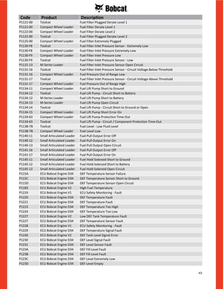 45
P1121-00 Toolcat Fuel Filter Plugged Derate Level 1
P1121-00 Compact Wheel Loader Fuel Filter Derate Level 1
P1122-00 Compact Wheel Loader Fuel Filter Derate Level 2
P1122-00 Toolcat Fuel Filter Plugged Derate Level 2
P1125-00 Compact Wheel Loader Fuel Filter Extremely Plugged
P1130-F8 Toolcat Fuel Filter Inlet Pressure Sensor - Extremely Low
P1130-F8 Compact Wheel Loader Fuel Filter Inlet Pressure Extremely Low
P1130-F9 Compact Wheel Loader Fuel Filter Inlet Pressure Low
P1130-F9 Toolcat Fuel Filter Inlet Pressure Sensor - Low
P1131-13 M-Series Loader Fuel Filter Inlet Pressure Sensor Open Circuit
P1131-16 Toolcat Fuel Filter Inlet Pressure Sensor - Circuit Voltage Below Threshold
P1131-16 Compact Wheel Loader Fuel Pressure Out of Range Low
P1131-17 Toolcat Fuel Filter Inlet Pressure Sensor - Circuit Voltage Above Threshold
P1131-17 Compact Wheel Loader Fuel Pressure Out of Range High
P1134-11 Compact Wheel Loader Fuel Lift Pump Short to Ground
P1134-12 Toolcat Fuel Lift Pump - Circuit Short to Battery
P1134-12 M-Series Loader Fuel Lift Pump Short to Battery
P1134-13 M-Series Loader Fuel Lift Pump Open Circuit
P1134-14 Toolcat Fuel Lift Pump - Circuit Short to Ground or Open
P1134-15 Compact Wheel Loader Fuel Lift Pump Short Error On
P1134-63 Compact Wheel Loader Fuel Lift Pump Protection Time-Out
P1134-63 Toolcat Fuel Lift Pump - Circuit / Component Protection Time-Out
P113B-7B Toolcat Fuel Level - Low Fluid Level
P113B-7B Compact Wheel Loader Fuel Level Low
P1140-11 Small Articulated Loader Fuel Pull Output Error Off
P1140-12 Small Articulated Loader Fuel Pull Output Error On
P1140-13 Small Articulated Loader Fuel Pull Output Open Circuit
P1141-16 Small Articulated Loader Fuel Pull Output Error Off
P1141-17 Small Articulated Loader Fuel Pull Output Error On
P1145-11 Small Articulated Loader Fuel Hold Solenoid Short to Ground
P1145-12 Small Articulated Loader Fuel Hold Solenoid Short to Battery
P1145-13 Small Articulated Loader Fuel Hold Solenoid Open Circuit
P115A ECU Bobcat Engine D34 DEF Temperature Sensor Failure
P115C ECU Bobcat Engine D34 DEF Temperature Sensor Short to Ground
P115D ECU Bobcat Engine D34 DEF Temperature Sensor Open Circuit
P1183 ECU Bobcat Engine V2 High Fuel Temperature
P1219 ECU Bobcat Engine V1 ECU Safety Monitoring - Fault
P1220 ECU Bobcat Engine D34 DEF Temperature Fault
P1221 ECU Bobcat Engine D34 DEF Temperature Fault
P1223 ECU Bobcat Engine D34 DEF Temperature Too High
P1224 ECU Bobcat Engine D34 DEF Temperature Too Low
P1227 ECU Bobcat Engine V2 Low DEF Tank Temperature Fault
P1227 ECU Bobcat Engine D34 DEF Temperature Sensor Fault
P1228 ECU Bobcat Engine V1 ECU Safety Monitoring - Fault
P1229 ECU Bobcat Engine D34 DEF Temperature Signal Fault
P1230 ECU Bobcat Engine V2 DEF Tank Level Signal Error
P1230 ECU Bobcat Engine D34 DEF Level Signal Fault
P1231 ECU Bobcat Engine D34 DEF Level Sensor Fault
P123A ECU Bobcat Engine D34 DEF Fill Level Fault
P123B ECU Bobcat Engine D34 DEF Fill Level Fault
P123C ECU Bobcat Engine D34 DEF Level Extremely Low
P123D ECU Bobcat Engine D34 DEF Level Empty
Code Product Description
 