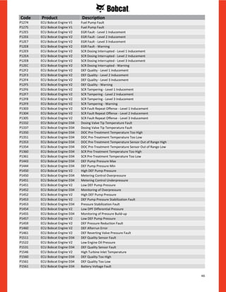 46
P1274 ECU Bobcat Engine V1 Fuel Pump Fault
P1275 ECU Bobcat Engine V1 Fuel Pump Fault
P12E5 ECU Bobcat Engine V2 EGR Fault - Level 1 Inducement
P12E6 ECU Bobcat Engine V2 EGR Fault - Level 2 Inducement
P12E7 ECU Bobcat Engine V2 EGR Fault - Level 3 Inducement
P12E8 ECU Bobcat Engine V2 EGR Fault - Warning
P12E9 ECU Bobcat Engine V2 SCR Dosing Interrupted - Level 1 Inducement
P12EA ECU Bobcat Engine V2 SCR Dosing Interrupted - Level 2 Inducement
P12EB ECU Bobcat Engine V2 SCR Dosing Interrupted - Level 3 Inducement
P12EC ECU Bobcat Engine V2 SCR Dosing Interrupted - Warning
P12F2 ECU Bobcat Engine V2 DEF Quality - Level 1 Inducement
P12F3 ECU Bobcat Engine V2 DEF Quality - Level 2 Inducement
P12F4 ECU Bobcat Engine V2 DEF Quality - Level 3 Inducement
P12F5 ECU Bobcat Engine V2 DEF Quality - Warning
P12F6 ECU Bobcat Engine V2 SCR Tampering - Level 1 Inducement
P12F7 ECU Bobcat Engine V2 SCR Tampering - Level 2 Inducement
P12F8 ECU Bobcat Engine V2 SCR Tampering - Level 3 Inducement
P12F9 ECU Bobcat Engine V2 SCR Tampering - Warning
P1303 ECU Bobcat Engine V2 SCR Fault Repeat Offense - Level 1 Inducement
P1304 ECU Bobcat Engine V2 SCR Fault Repeat Offense - Level 2 Inducement
P1305 ECU Bobcat Engine V2 SCR Fault Repeat Offense - Level 3 Inducement
P1332 ECU Bobcat Engine D34 Dosing Valve Tip Temperature Fault
P1337 ECU Bobcat Engine D34 Dosing Valve Tip Temperature Fault
P1350 ECU Bobcat Engine D34 DOC Pre-Treatment Temperature Too High
P1351 ECU Bobcat Engine D34 DOC Pre-Treatment Temperature Too Low
P1353 ECU Bobcat Engine D34 DOC Pre-Treatment Temperature Sensor Out of Range High
P1354 ECU Bobcat Engine D34 DOC Pre-Treatment Temperature Sensor Out of Range Low
P1360 ECU Bobcat Engine D34 SCR Pre-Treatment Temperature Too High
P1361 ECU Bobcat Engine D34 SCR Pre-Treatment Temperature Too Low
P1443 ECU Bobcat Engine D34 DEF Pump Pressure Max
P1444 ECU Bobcat Engine D34 DEF Pump Pressure Min
P1450 ECU Bobcat Engine V2 High DEF Pump Pressure
P1450 ECU Bobcat Engine D34 Metering Control Overpressure
P1451 ECU Bobcat Engine D34 Metering Control Underpressure
P1451 ECU Bobcat Engine V2 Low DEF Pump Pressure
P1452 ECU Bobcat Engine D34 Monitoring of Overpressure
P1452 ECU Bobcat Engine V2 High DEF Pump Pressure
P1453 ECU Bobcat Engine V2 DEF Pump Pressure Stabilization Fault
P1453 ECU Bobcat Engine D34 Pressure Stabilization Fault
P1454 ECU Bobcat Engine V2 Low DPF Differential Pressure
P1455 ECU Bobcat Engine D34 Monitoring of Pressure Build-up
P1457 ECU Bobcat Engine V2 Low DEF Pump Pressure
P1459 ECU Bobcat Engine V2 DEF Pressure Reduction Fault
P1460 ECU Bobcat Engine V2 DEF Afterrun Error
P1461 ECU Bobcat Engine V2 DEF Reverting Valve Pressure Fault
P1511 ECU Bobcat Engine D34 DEF Quality Sensor Fault
P1522 ECU Bobcat Engine V2 Low Engine Oil Pressure
P1531 ECU Bobcat Engine D34 DEF Quality Sensor Fault
P1546 ECU Bobcat Engine V2 High Turbine Inlet Temperature
P1560 ECU Bobcat Engine D34 DEF Quality Too High
P1561 ECU Bobcat Engine D34 DEF Quality Too Low
P1561 ECU Bobcat Engine D34 Battery Voltage Fault
Code Product Description
 