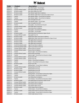 5
B1034-13 Toolcat Rear Work Lights - Circuit Open
B1034-13 Compact Wheel Loader Rear Work Light Not Connected
B1034-14 M-Series Loader Rear Work Lights Error Off
B1035-12 M-Series Loader Rear Marker Light Short to Battery
B1035-14 M-Series Loader Rear Marker Light Short to Ground or Open Circuit
B1036-11 Toolcat Rear Marker Lights - Circuit Short to Ground
B1036-12 Toolcat Rear Marker Lights - Circuit Short to Battery
B1036-12 M-Series Loader Rear Tail Lights Error On
B1036-13 Toolcat Rear Marker Lights - Circuit Open
B1036-14 M-Series Loader Rear Tail Lights Error Off
B1037-11 Toolcat Stop Lights - Circuit Short to Ground
B1037-11 Compact Wheel Loader Stop Light Short to Ground
B1037-12 M-Series Loader Stop Lamp Short to Battery
B1037-12 Toolcat Stop Lights - Circuit Short to Battery
B1037-13 Toolcat Stop Lights - Circuit Open
B1037-14 M-Series Loader Stop Lamp Short to Ground or Open Circuit
B1037-15 Compact Wheel Loader Stop Light Error On
B1038-12 M-Series Loader Registration Plate Lamp Short to Battery
B1038-14 M-Series Loader Registration Plate Lamp Short to Ground or Open Circuit
B1039-11 M-Series Loader Side Lights Short to Ground
B1039-12 M-Series Loader Side Lights Short to Battery
B1039-13 M-Series Loader Side Lights Not Connected
B103B-12 Small Articulated Loader Light Circuit Short to Battery
B103B-14 Small Articulated Loader Light Circuit Short to Ground
B103D-11 Compact Wheel Loader Beacon Short to Ground
B103D-12 Compact Wheel Loader Beacon Short to Battery
B103D-12 Toolcat Beacon Light - Circuit Short to Battery
B103D-13 Compact Wheel Loader Beacon Not Connected
B103D-14 Toolcat Beacon Light - Circuit Short to Ground or Open
B1040-11 Compact Wheel Loader Buzzer Error Off
B1040-12 Compact Wheel Loader Buzzer Error On
B1040-12 Toolcat Buzzer - Circuit Short to Battery
B1040-14 Toolcat Buzzer - Circuit Short to Ground or Open
B1040-14 M-Series Loader Buzzer Error Off
B1041-12 Toolcat Backup Alarm - Circuit Short to Battery
B1041-12 Compact Wheel Loader Backup Alarm Error Off
B1041-12 M-Series Loader Backup Alarm Error On
B1041-14 M-Series Loader Backup Alarm Error Off
B1041-14 Compact Wheel Loader Backup Alarm Error On
B1041-14 Toolcat Backup Alarm - Circuit Short to Ground or Open
B1042-12 Toolcat Horn Output - Circuit Short to Battery
B1042-12 M-Series Loader Horn Relay Short to Battery
B1042-14 Toolcat Horn Output - Circuit Short to Ground or Open
B1042-14 M-Series Loader Horn Relay Short to Ground or Open Circuit
B104A-11 Compact Wheel Loader Seat Heater Short to Ground
B104A-12 Compact Wheel Loader Seat Heater Short to Battery
B104A-13 Compact Wheel Loader Seat Heater Open Circuit
B1050-12 M-Series Loader HVAC Output Short to Battery
B1050-12 Toolcat HVAC Output - Circuit Short to Battery
B1050-14 M-Series Loader HVAC Output Short to Ground or Open Circuit
B1050-14 Toolcat HVAC Output - Circuit Short to Ground or Open
B1051-93 M-Series Loader HVAC Inside Sensor In Error
Code Product Description
 