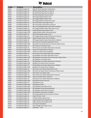 50
P20A1 ECU Bobcat Engine V2 High DEF Reverting Valve Temperature
P20A2 ECU Bobcat Engine V2 DEF Reverting Valve Short to Ground
P20A3 ECU Bobcat Engine V2 DEF Reverting Valve Short to Battery
P20A5 ECU Bobcat Engine V2 DEF Reverting Valve Pressure Fault
P20AC ECU Bobcat Engine V2 DEF Supply Module Heater Fault
P20AD ECU Bobcat Engine V2 DEF Supply Module Heater Fault
P20B0 ECU Bobcat Engine V2 DEF Supply Module Temperature Fault
P20B1 ECU Bobcat Engine V2 DEF Tank Heater Valve Open Circuit
P20B3 ECU Bobcat Engine V2 DEF Tank Heater Valve Short to Ground
P20B4 ECU Bobcat Engine V2 DEF Tank Heating/Coolant Valve Short to Battery
P20B9 ECU Bobcat Engine V2 DEF Supply Module Heater Relay Open Circuit
P20B9 ECU Bobcat Engine D34 Supply Module Heater Open Circuit
P20BA ECU Bobcat Engine D34 Supply Module Heater Overtemperature
P20BA ECU Bobcat Engine V2 DEF Supply Module Heater Fault
P20BB ECU Bobcat Engine V2 DEF Supply Module Heater Relay Short to Ground
P20BC ECU Bobcat Engine D34 Supply Module Heater Short to Battery
P20BC ECU Bobcat Engine V2 DEF Supply Module Heater Relay Short to Battery
P20BD ECU Bobcat Engine V2 DEF Pressure Line Heater Relay Open Circuit
P20BD ECU Bobcat Engine D34 DEF Outlet Line Heater Short to Ground or Open Circuit
P20BE ECU Bobcat Engine V2 DEF Pressure Line Heater Fault
P20BF ECU Bobcat Engine V2 DEF Pressure Line Heater Relay Short to Ground
P20BF ECU Bobcat Engine D34 Outlet Line Heater Short to Ground
P20C0 ECU Bobcat Engine D34 Outlet Line Heater Short to Battery
P20C0 ECU Bobcat Engine V2 DEF Pressure Line Heater Relay Short to Battery
P20C1 ECU Bobcat Engine V2 DEF Backflow Line Heater Relay Open Circuit
P20C1 ECU Bobcat Engine D34 DEF Backflow Line Heater Short to Ground or Open Circuit
P20C2 ECU Bobcat Engine V2 DEF Backflow Line Heater Fault
P20C3 ECU Bobcat Engine V2 DEF Backflow Line Heater Relay Short to Ground
P20C3 ECU Bobcat Engine D34 Backflow Line Heater Short to Ground
P20C4 ECU Bobcat Engine V2 DEF Backflow Line Heater Relay Short to Battery
P20C4 ECU Bobcat Engine D34 Backflow Line Heater Short to Battery
P20C5 ECU Bobcat Engine V2 DEF Suction Line Heater Relay Open Circuit
P20C5 ECU Bobcat Engine D34 DEF Inlet Line Heater Short to Ground or Open Circuit
P20C6 ECU Bobcat Engine V2 DEF Suction Line Heater Fault
P20C7 ECU Bobcat Engine V2 DEF Suction Line Heater Relay Short to Ground
P20C7 ECU Bobcat Engine D34 Inlet Line Heater Short to Ground
P20C8 ECU Bobcat Engine V2 DEF Suction Line Heater Relay Short to Battery
P20E8 ECU Bobcat Engine D34 DEF Pump Pressure Too Low
P20EE ECU Bobcat Engine V2 SCR Efficiency Low
P20EE ECU Bobcat Engine D34 SCR Efficiency Fault
P20FA ECU Bobcat Engine D34 DEF Backflow Pump Open Circuit
P20FB ECU Bobcat Engine D34 DEF Backflow Pump Overtemperature
P20FC ECU Bobcat Engine D34 DEF Backflow Pump Short to Ground
P20FD ECU Bobcat Engine D34 DEF Backflow Pump Short to Battery
P20FF ECU Bobcat Engine V2 DEF Supply Module Communication Timeout
P2108 ECU Bobcat Engine V1 Intake Throttle - Fault
P2131 ECU Bobcat Engine V1 Throttle Position Sensor Fault
P2135 ECU Bobcat Engine V2 Engine Speed Control Signal Fault
P2136 ECU Bobcat Engine V2 Engine Speed Control Signal Fault
P213E ECU Bobcat Engine V2 ECU Internal Shutdown
P2143 ECU Bobcat Engine V2 EGR H-Bridge Driver Open Circuit
P2143 ECU Bobcat Engine V1 EGR Motor - Fault
Code Product Description
 