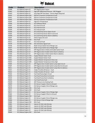 53
P246B ECU Bobcat Engine V2 DPF Regeneration Failure
P246C ECU Bobcat Engine V2 High DPF Differential Pressure - DPF Plugged
P24A3 ECU Bobcat Engine V2 Very High DPF Soot Mass - Service Regen Required
P24F4 ECU Bobcat Engine D34 SCR Pre-Treatment Temperature Fault
P24F5 ECU Bobcat Engine D34 SCR Pre-Treatment Temperature Fault
P24F6 ECU Bobcat Engine D34 SCR Pre-Treatment Temperature Fault
P2505 ECU Bobcat Engine V2 High ECU Temperature
P2506 ECU Bobcat Engine V2 ECU Software Reset
P2507 ECU Bobcat Engine V2 ECU Internal Fault
P2508 ECU Bobcat Engine V2 ECU Internal Fault
P2509 ECU Bobcat Engine V2 ECU Internal Fault
P250A ECU Bobcat Engine V2 Oil Level/Temp Sensor Open Circuit
P250C ECU Bobcat Engine V2 Oil Level/Temp Sensor Short to Ground
P250D ECU Bobcat Engine V2 Oil Level/Temp Sensor Short to Battery
P250F ECU Bobcat Engine V2 Check Engine Oil Level
P2510 ECU Bobcat Engine D34 DCU Fault
P2511 ECU Bobcat Engine V2 ECU Internal Fault
P2530 ECU Bobcat Engine D34 DCU Activation Signal Fault
P2546 ECU Bobcat Engine V2 Multi-Torque Switch Out of Range Low
P2547 ECU Bobcat Engine V2 Multi-Torque Switch Out of Range High
P25BA ECU Bobcat Engine V2 DPF Regeneration Inhibit and Enable Switch Fault
P25BB ECU Bobcat Engine V2 DPF Regeneration Enable Switch Short to Battery
P25BC ECU Bobcat Engine V2 DPF Regeneration Inhibit Switch Short to Battery
P25E0 ECU Bobcat Engine D34 Supply Module Heater Fault
P25E1 ECU Bobcat Engine D34 Supply Module Heater Fault
P25E2 ECU Bobcat Engine D34 Supply Module Temperature Duty Low
P25E3 ECU Bobcat Engine D34 Supply Module Temperature Duty High
P260E ECU Bobcat Engine V2 DPF Regeneration Enable Switch Lamp Open Circuit
P260F ECU Bobcat Engine V2 DPF Regeneration Enable Switch Lamp Short to Ground
P2611 ECU Bobcat Engine V2 DPF Regeneration Enable Switch Lamp Short to Battery
P2621 ECU Bobcat Engine V1 Intake Throttle Lift Sensor - Fault
P2622 ECU Bobcat Engine V1 Intake Throttle Lift Sensor - Fault
P2632 ECU Bobcat Engine V2 Fuel Feed Pump Open Circuit
P2633 ECU Bobcat Engine V2 Fuel Feed Pump Short to Ground
P2634 ECU Bobcat Engine V2 Fuel Feed Pump Short to Battery
P2635 ECU Bobcat Engine V2 Fuel Feed Pump Fault
P263D ECU Bobcat Engine V2 DEF Pressure Line Heating Fault
P2669 ECU Bobcat Engine V2 ECU Sensor Supply 2 Short to Ground
P2670 ECU Bobcat Engine V2 ECU Sensor Supply 2 Out of Range Low
P2670 ECU Bobcat Engine D34 DCU Fault
P2671 ECU Bobcat Engine D34 DCU Fault
P2671 ECU Bobcat Engine V2 ECU Sensor Supply 2 Out of Range High
P2684 ECU Bobcat Engine V2 ECU Sensor Supply 3 Short to Ground
P2685 ECU Bobcat Engine D34 DCU Fault
P2685 ECU Bobcat Engine V2 ECU Sensor Supply 3 Out of Range Low
P2686 ECU Bobcat Engine V2 ECU Sensor 3 Out of Range High
P2686 ECU Bobcat Engine D34 DCU Fault
P268C ECU Bobcat Engine V2 Injector #1 IQA Code Missing
P268D ECU Bobcat Engine V2 Injector #2 IQA Code Missing
P268E ECU Bobcat Engine V2 Injector #3 IQA Code Missing
P268F ECU Bobcat Engine V2 Injector #4 IQA Code Missing
P26E8 ECU Bobcat Engine D34 DCU Fault
Code Product Description
 