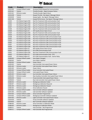 56
U1013-08 Compact Wheel Loader Accessory (ACD) Keypad No Communication
U1015-62 Toolcat Throttle Encoder - Signal Compare Failure
U1015-62 M-Series Loader Throttle Encoder Signal Failure
U101A-08 Toolcat Keypad Throttle - Bus Signal / Message Failure
U101B-08 Toolcat Keypad Lights - Bus Signal / Message Failure
U101C-08 Toolcat Keypad Performance - Bus Signal / Message Failure
U1024 ECU Bobcat Engine D34 Nox Pre-Treatment CAN communication Fault
U1025 ECU Bobcat Engine D34 Nox Pre-Treatment CAN communication Fault
U1026 ECU Bobcat Engine D34 Nox Pre-Treatment CAN communication Fault
U1027 ECU Bobcat Engine D34 Nox Pre-Treatment CAN communication Fault
U1028 ECU Bobcat Engine D34 Nox Pre-Treatment CAN communication Fault
U1028 ECU Bobcat Engine V2 DEF Quality Sensor Open Circuit
U1029 ECU Bobcat Engine D34 Nox Pre-Treatment CAN communication Fault
U102A ECU Bobcat Engine D34 Nox Pre-Treatment CAN communication Fault
U102B ECU Bobcat Engine D34 Nox Post-Treatement CAN communication Fault
U102C ECU Bobcat Engine D34 Nox Post-Treatement CAN communication Fault
U102D ECU Bobcat Engine D34 Nox Post-Treatement CAN communication Fault
U102E ECU Bobcat Engine D34 Nox Post-Treatement CAN communication Fault
U102F ECU Bobcat Engine D34 Nox Post-Treatement CAN communication Fault
U1030 ECU Bobcat Engine D34 Nox Post-Treatement CAN communication Fault
U1030 ECU Bobcat Engine V2 DEF Quality Sensor Short Circuit
U1031 ECU Bobcat Engine V2 ECU CAN Communication Fault
U1031 ECU Bobcat Engine D34 Nox Post-Treatement CAN communication Fault
U1032 ECU Bobcat Engine V2 ECU CAN Communication Fault - PTO
U1033 ECU Bobcat Engine V2 ECU CAN Communication Fault - Starter Relay
U1040-00 Compact Wheel Loader Hour Meter Changed
U1040-00 Toolcat Hour Meter Updated
U1050-00 Compact Wheel Loader Power Failure
U1050-00 Toolcat Hub Controller Interrupted Power Failure
U1051-00 M-Series Loader Cab Controller Interrupted Power Failure
U1052-00 M-Series Loader Power Failure
U1053-00 Compact Wheel Loader Drive Controller Interrupted Power
U1054-00 Compact Wheel Loader Interrupted Power Failure
U1055-00 M-Series Loader Aux Controller Interrupted Power Failure
U1056-00 M-Series Loader Rear Auxiliary Controller Interrupted Power Failure
U105A-00 Toolcat Pump Controller Interrupted Power Failure
U105B-00 Toolcat Rear Cab Controller Interrupted Power Failure
U1060-46 M-Series Loader Workgroup Calibration Failed
U1060-87 M-Series Loader Workgroup Calibration Required
U1061-00 M-Series Loader Workgroup Calibration Passed
U1065-00 M-Series Loader Drive Calibration Passed
U1070-00 Compact Wheel Loader Hub Controller Software Updated
U1071-00 M-Series Loader Cab Controller Software Updated
U1073-00 Compact Wheel Loader Drive Controller Programmed
U1074-00 Compact Wheel Loader Workgroup Controller Software Updated
U1075-00 M-Series Loader Lights Controller Interrupted Power Failure
U107A-00 Toolcat Pump Controller Software Updated
U107B-00 Toolcat Rear Controller Software Updated
U1080-00 M-Series Loader Drive Controller In Calibration Mode
U1084-00 M-Series Loader Workgroup In Calibration Mode
U1090-51 Toolcat Hub Controller - Not Programmed
U1090-51 Compact Wheel Loader Hub Controller Not Programmed
Code Product Description
 
