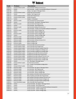 57
U1090-57 Compact Wheel Loader Hub Controller Software Version Error
U1090-57 Toolcat Hub Controller - Invalid / Incompatible Software Component
U1091-08 Toolcat Display - Bus Signal / Message Failure
U1091-08 Compact Wheel Loader Display No Communication
U1091-51 Toolcat Display - Not Programmed
U1091-51 Compact Wheel Loader Display Not Programmed
U1091-FD Compact Wheel Loader Display Shutdown
U1091-FD Toolcat Display - In Shutdown
U1092-08 M-Series Loader Cab Controller No Communication
U1092-08 Toolcat Cab Controller - Bus Signal / Message Failure
U1092-51 M-Series Loader Cab Controller Not Programmed
U1092-51 Toolcat Cab Controller - Not Programmed
U1092-57 M-Series Loader Cab Controller Software Version Error
U1092-57 Toolcat Cab Controller - Invalid / Incompatible Software Component
U1092-A2 M-Series Loader Cab Controller System Voltage Low
U1092-A2 Toolcat Cab Controller - System Voltage Low
U1092-A3 M-Series Loader Cab Controller System Voltage High
U1092-A3 Toolcat Cab Controller - System Voltage High
U1093-08 M-Series Loader Mid Controller No Communication
U1093-51 M-Series Loader Mid Controller Not Calibrated
U1093-57 M-Series Loader Mid Controller Software Version Error
U1093-A2 M-Series Loader Battery Voltage Low
U1093-A3 M-Series Loader Battery Voltage High
U1094-08 Compact Wheel Loader Drive Controller No Communication
U1094-51 Compact Wheel Loader Drive Controller Not Progammed
U1094-57 Compact Wheel Loader Drive Controller Software Update Required
U1094-A2 Compact Wheel Loader Drive Controller Voltage Out of Range Low
U1094-A3 Compact Wheel Loader Drive Controller Voltage Out of Range High
U1095-08 Compact Wheel Loader Workgroup Controller No Communication
U1095-51 Compact Wheel Loader Workgroup Controller Not Programmed
U1095-57 Compact Wheel Loader Workgroup Controller Software Version Error
U1095-A2 Compact Wheel Loader Workgroup Controller System Voltage Low
U1095-A3 Compact Wheel Loader Workgroup Controller System Voltage High
U1096-08 Toolcat ECU - Bus Signal / Message Failure
U1096-08 Compact Wheel Loader ECU No Communication
U1096-56 Toolcat ECU - Invalid / Incompatible Configuration
U1096-56 Compact Wheel Loader ECU Failure
U1097-08 M-Series Loader Aux Controller Bus Signal / Message Failure
U1097-51 M-Series Loader Aux Controller Not Programmed
U1097-A2 M-Series Loader Aux Controller System Voltage Low
U1097-A3 M-Series Loader Aux Controller System Voltage High
U1098-08 M-Series Loader Rear Auxiliary Controller Communication Error
U1098-51 M-Series Loader Reary Auxiliary Controller Not Programmed
U1098-57 M-Series Loader Rear Auxiliary Controller Software Version Error
U1098-A2 M-Series Loader Rear Auxiliary Controller System Voltage Low
U1098-A3 M-Series Loader Rear Auxiliary Controller System Voltage High
U1099-51 Small Articulated Loader Main Controller Not Programmed
U109A-08 Toolcat Pump Controller - Bus Signal / Message Failure
U109A-51 Toolcat Pump Controller - Not Programmed
U109A-57 Toolcat Pump Controller - Invalid / Incompatible Software Component
U109A-A2 Toolcat Pump Controller - System Voltage Low
U109A-A3 Toolcat Pump Controller - System Voltage High
Code Product Description
 
