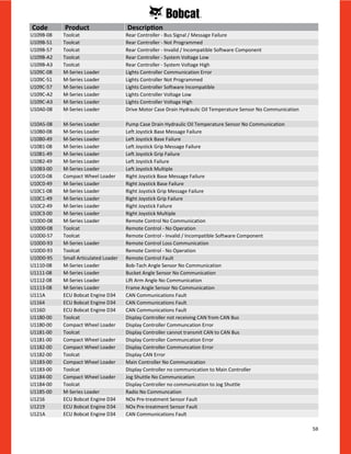 58
U109B-08 Toolcat Rear Controller - Bus Signal / Message Failure
U109B-51 Toolcat Rear Controller - Not Programmed
U109B-57 Toolcat Rear Controller - Invalid / Incompatible Software Component
U109B-A2 Toolcat Rear Controller - System Voltage Low
U109B-A3 Toolcat Rear Controller - System Voltage High
U109C-08 M-Series Loader Lights Controller Communication Error
U109C-51 M-Series Loader Lights Controller Not Programmed
U109C-57 M-Series Loader Lights Controller Software Incompatible
U109C-A2 M-Series Loader Lights Controller Voltage Low
U109C-A3 M-Series Loader Lights Controller Voltage High
U10A0-08 M-Series Loader Drive Motor Case Drain Hydraulic Oil Temperature Sensor No Communication
U10A5-08 M-Series Loader Pump Case Drain Hydraulic Oil Temperature Sensor No Communication
U10B0-08 M-Series Loader Left Joystick Base Message Failure
U10B0-49 M-Series Loader Left Joystick Base Failure
U10B1-08 M-Series Loader Left Joystick Grip Message Failure
U10B1-49 M-Series Loader Left Joystick Grip Failure
U10B2-49 M-Series Loader Left Joystick Failure
U10B3-00 M-Series Loader Left Joystick Multiple
U10C0-08 Compact Wheel Loader Right Joystick Base Message Failure
U10C0-49 M-Series Loader Right Joystick Base Failure
U10C1-08 M-Series Loader Right Joystick Grip Message Failure
U10C1-49 M-Series Loader Right Joystick Grip Failure
U10C2-49 M-Series Loader Right Joystick Failure
U10C3-00 M-Series Loader Right Joystick Multiple
U10D0-08 M-Series Loader Remote Control No Communication
U10D0-08 Toolcat Remote Control - No Operation
U10D0-57 Toolcat Remote Control - Invalid / Incompatible Software Component
U10D0-93 M-Series Loader Remote Control Loss Communication
U10D0-93 Toolcat Remote Control - No Operation
U10D0-95 Small Articulated Loader Remote Control Fault
U1110-08 M-Series Loader Bob-Tach Angle Sensor No Communication
U1111-08 M-Series Loader Bucket Angle Sensor No Communication
U1112-08 M-Series Loader Lift Arm Angle No Communication
U1113-08 M-Series Loader Frame Angle Sensor No Communication
U111A ECU Bobcat Engine D34 CAN Communications Fault
U1164 ECU Bobcat Engine D34 CAN Communications Fault
U116D ECU Bobcat Engine D34 CAN Communications Fault
U1180-00 Toolcat Display Controller not receiving CAN from CAN Bus
U1180-00 Compact Wheel Loader Display Controller Communcation Error
U1181-00 Toolcat Display Controller cannot transmit CAN to CAN Bus
U1181-00 Compact Wheel Loader Display Controller Communcation Error
U1182-00 Compact Wheel Loader Display Controller Communcation Error
U1182-00 Toolcat Display CAN Error
U1183-00 Compact Wheel Loader Main Controller No Communication
U1183-00 Toolcat Display Controller no communication to Main Controller
U1184-00 Compact Wheel Loader Jog Shuttle No Communication
U1184-00 Toolcat Display Controller no communication to Jog Shuttle
U1185-00 M-Series Loader Radio No Communcation
U1216 ECU Bobcat Engine D34 NOx Pre-treatment Sensor Fault
U1219 ECU Bobcat Engine D34 NOx Pre-treatment Sensor Fault
U121A ECU Bobcat Engine D34 CAN Communications Fault
Code Product Description
 