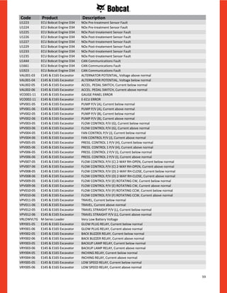59
U1223 ECU Bobcat Engine D34 NOx Pre-treatment Sensor Fault
U1224 ECU Bobcat Engine D34 NOx Pre-treatment Sensor Fault
U1225 ECU Bobcat Engine D34 NOx Post-treatement Sensor Fault
U1226 ECU Bobcat Engine D34 NOx Post-treatement Sensor Fault
U1227 ECU Bobcat Engine D34 NOx Post-treatement Sensor Fault
U1229 ECU Bobcat Engine D34 NOx Post-treatement Sensor Fault
U1233 ECU Bobcat Engine D34 NOx Post-treatement Sensor Fault
U1235 ECU Bobcat Engine D34 NOx Post-treatement Sensor Fault
U1444 ECU Bobcat Engine D34 CAN Communications Fault
U1661 ECU Bobcat Engine D34 CAN Communications Fault
U1923 ECU Bobcat Engine D34 CAN Communications Fault
VAL001-03 E145 & E165 Excavator ALTERNATOR POTENTIAL, Voltage above normal
VAL001-04 E145 & E165 Excavator ALTERNATOR POTENTIAL, Voltage below normal
VAL002-05 E145 & E165 Excavator ACCEL. PEDAL SWITCH, Current below normal
VAL002-06 E145 & E165 Excavator ACCEL. PEDAL SWITCH, Current above normal
VCO001-11 E145 & E165 Excavator GAUGE PANEL ERROR
VCO002-11 E145 & E165 Excavator E-ECU ERROR
VPV001-05 E145 & E165 Excavator PUMP P/V (A), Current below normal
VPV001-06 E145 & E165 Excavator PUMP P/V (A), Current above normal
VPV002-05 E145 & E165 Excavator PUMP P/V (B), Current below normal
VPV002-06 E145 & E165 Excavator PUMP P/V (B), Current above normal
VPV003-05 E145 & E165 Excavator FLOW CONTROL P/V (G), Current below normal
VPV003-06 E145 & E165 Excavator FLOW CONTROL P/V (G), Current above normal
VPV004-05 E145 & E165 Excavator FAN CONTROL P/V (J), Current below normal
VPV004-06 E145 & E165 Excavator FAN CONTROL P/V (J), Current above normal
VPV005-05 E145 & E165 Excavator PRESS. CONTROL 1 P/V (H), Current below normal
VPV005-06 E145 & E165 Excavator PRESS. CONTROL 1 P/V (H), Current above normal
VPV006-05 E145 & E165 Excavator PRESS. CONTROL 2 P/V (I), Current below normal
VPV006-06 E145 & E165 Excavator PRESS. CONTROL 2 P/V (I), Current above normal
VPV007-05 E145 & E165 Excavator FLOW CONTROL P/V (C) 2-WAY RH-OPEN, Current below normal
VPV007-06 E145 & E165 Excavator FLOW CONTROL P/V (C) 2-WAY RH-OPEN, Current above normal
VPV008-05 E145 & E165 Excavator FLOW CONTROL P/V (D) 2-WAY RH-CLOSE, Current below normal
VPV008-06 E145 & E165 Excavator FLOW CONTROL P/V (D) 2-WAY RH-CLOSE, Current above normal
VPV009-05 E145 & E165 Excavator FLOW CONTROL P/V (E) ROTATING CW, Current below normal
VPV009-06 E145 & E165 Excavator FLOW CONTROL P/V (E) ROTATING CW, Current above normal
VPV010-05 E145 & E165 Excavator FLOW CONTROL P/V (F) ROTATING CCW, Current below normal
VPV010-06 E145 & E165 Excavator FLOW CONTROL P/V (F) ROTATING CCW, Current above normal
VPV011-05 E145 & E165 Excavator TRAVEL, Current below normal
VPV011-06 E145 & E165 Excavator TRAVEL, Current above normal
VPV012-05 E145 & E165 Excavator TRAVEL STRAIGHT P/V (L), Current below normal
VPV012-06 E145 & E165 Excavator TRAVEL STRAIGHT P/V (L), Current above normal
VRLOWVLTG M-Series Loader Very Low Battery Voltage
VRY001-05 E145 & E165 Excavator GLOW PLUG RELAY, Current below normal
VRY001-06 E145 & E165 Excavator GLOW PLUG RELAY, Current above normal
VRY002-05 E145 & E165 Excavator BACK BUZZER RELAY, Current below normal
VRY002-06 E145 & E165 Excavator BACK BUZZER RELAY, Current above normal
VRY003-05 E145 & E165 Excavator BACKUP LAMP RELAY, Current below normal
VRY003-06 E145 & E165 Excavator BACKUP LAMP RELAY, Current above normal
VRY004-05 E145 & E165 Excavator INCHING RELAY, Current below normal
VRY004-06 E145 & E165 Excavator INCHING RELAY, Current above normal
VRY005-05 E145 & E165 Excavator LOW SPEED RELAY, Current below normal
VRY005-06 E145 & E165 Excavator LOW SPEED RELAY, Current above normal
Code Product Description
 