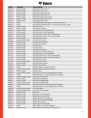 6
B1052-93 M-Series Loader HVAC Device Sensor In Error
B1053-93 M-Series Loader HVAC Coil Sensor In Error
B1054-11 M-Series Loader HVAC Clutch Output Error Off
B1054-12 M-Series Loader HVAC Clutch Output Error On
B1054-13 M-Series Loader HVAC Clutch Output Open Circuit
B1054-19 M-Series Loader HVAC Clutch Output Overcurrent
B1055-93 M-Series Loader HVAC Water Valve In Error
B105A-12 Toolcat Front Window Defroster Output - Circuit Short to Battery
B105A-14 Toolcat Front Window Defroster Output - Circuit Short to Ground or Open
B1060-93 M-Series Loader Lift Pedal In Error
B1060-F0 M-Series Loader Lift Pedal Not in Neutral
B1061-16 M-Series Loader Lift Pedal Sensor A Out of Range Low
B1061-17 M-Series Loader Lift Pedal Sensor A Out of Range High
B1062-16 M-Series Loader Lift Pedal Position Sensor "B" Out of Range Low
B1062-17 M-Series Loader Lift Pedal Position Sensor "B" Out of Range High
B1063-00 M-Series Loader Lift Pedal Sensor In Error
B1064-F0 Compact Wheel Loader Lift Input Not in Neutral
B1064-F0 M-Series Loader Lift Joystick Not in Neutral
B1065-F0 M-Series Loader Lift Input Not in Neutral
B1070-09 M-Series Loader Tilt Pedal Failure
B1070-93 M-Series Loader Tilt Pedal In Error
B1070-F0 M-Series Loader Tilt Pedal Not in Neutral
B1071-16 M-Series Loader Tilt Pedal Sensor A Out of Range Low
B1071-17 M-Series Loader Tilt Pedal Sensor A Out of Range High
B1072-16 M-Series Loader Tilt Pedal Position Sensor "B" Out of Range High
B1072-17 M-Series Loader Tilt Pedal Position Sensor "B" Out of Range Low
B1073-00 M-Series Loader Tilt Pedal Sensor In Error
B1074-F0 Compact Wheel Loader Tilt Input Not in Neutral
B1074-F0 M-Series Loader Tilt Joystick Not in Neutral
B1075-F0 M-Series Loader Tilt Input Not in Neutral
B1080-09 Toolcat Operator Presence - Component Failure
B1080-09 Compact Wheel Loader Operator Presence Component Failure
B1080-09 M-Series Loader Seat Bar Failure
B1080-16 Compact Wheel Loader Operator Presence Circuit Voltage Below Threshold
B1080-16 Toolcat Operator Presence - Circuit Voltage Below Threshold
B1080-16 Small Articulated Loader Armrest Out of Range Low
B1080-16 M-Series Loader Seat Bar Out of Range Low
B1080-17 M-Series Loader Seat Bar Out of Range High
B1080-17 Small Articulated Loader Armrest Out of Range High
B1080-17 Compact Wheel Loader Operator Presence Circuit Voltage Above Threshold
B1080-17 Toolcat Operator Presence - Circuit Voltage Above Threshold
B1080-54 Small Articulated Loader Armrest No Signal
B1080-66 Small Articulated Loader Armrest Intermittent Signal
B1090-00 M-Series Loader Door Open
B1091-16 M-Series Loader Door Sensor Out of Range Low
B1095-13 M-Series Loader Window Sensor Open Circuit
B1095-16 M-Series Loader Window Sensor Out of Range Low
B1095-17 M-Series Loader Window Sensor Out of Range High
B1095-95 M-Series Loader Window Sensor Failure
B10A0-12 M-Series Loader Wiper Output Short to Battery
B10A0-12 Toolcat Wiper Output - Circuit Short to Battery
B10A0-14 M-Series Loader Wiper Output Short to Ground or Open Circuit
Code Product Description
 