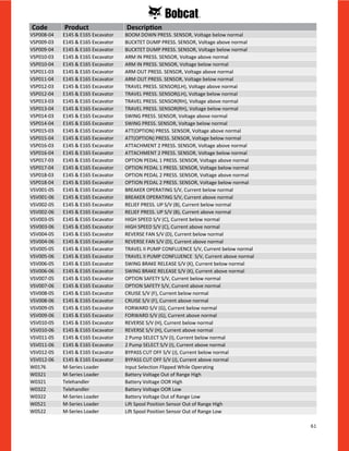 61
VSP008-04 E145 & E165 Excavator BOOM DOWN PRESS. SENSOR, Voltage below normal
VSP009-03 E145 & E165 Excavator BUCKTET DUMP PRESS. SENSOR, Voltage above normal
VSP009-04 E145 & E165 Excavator BUCKTET DUMP PRESS. SENSOR, Voltage below normal
VSP010-03 E145 & E165 Excavator ARM IN PRESS. SENSOR, Voltage above normal
VSP010-04 E145 & E165 Excavator ARM IN PRESS. SENSOR, Voltage below normal
VSP011-03 E145 & E165 Excavator ARM OUT PRESS. SENSOR, Voltage above normal
VSP011-04 E145 & E165 Excavator ARM OUT PRESS. SENSOR, Voltage below normal
VSP012-03 E145 & E165 Excavator TRAVEL PRESS. SENSOR(LH), Voltage above normal
VSP012-04 E145 & E165 Excavator TRAVEL PRESS. SENSOR(LH), Voltage below normal
VSP013-03 E145 & E165 Excavator TRAVEL PRESS. SENSOR(RH), Voltage above normal
VSP013-04 E145 & E165 Excavator TRAVEL PRESS. SENSOR(RH), Voltage below normal
VSP014-03 E145 & E165 Excavator SWING PRESS. SENSOR, Voltage above normal
VSP014-04 E145 & E165 Excavator SWING PRESS. SENSOR, Voltage below normal
VSP015-03 E145 & E165 Excavator ATT(OPTION) PRESS. SENSOR, Voltage above normal
VSP015-04 E145 & E165 Excavator ATT(OPTION) PRESS. SENSOR, Voltage below normal
VSP016-03 E145 & E165 Excavator ATTACHMENT 2 PRESS. SENSOR, Voltage above normal
VSP016-04 E145 & E165 Excavator ATTACHMENT 2 PRESS. SENSOR, Voltage below normal
VSP017-03 E145 & E165 Excavator OPTION PEDAL 1 PRESS. SENSOR, Voltage above normal
VSP017-04 E145 & E165 Excavator OPTION PEDAL 1 PRESS. SENSOR, Voltage below normal
VSP018-03 E145 & E165 Excavator OPTION PEDAL 2 PRESS. SENSOR, Voltage above normal
VSP018-04 E145 & E165 Excavator OPTION PEDAL 2 PRESS. SENSOR, Voltage below normal
VSV001-05 E145 & E165 Excavator BREAKER OPERATING S/V, Current below normal
VSV001-06 E145 & E165 Excavator BREAKER OPERATING S/V, Current above normal
VSV002-05 E145 & E165 Excavator RELIEF PRESS. UP S/V (B), Current below normal
VSV002-06 E145 & E165 Excavator RELIEF PRESS. UP S/V (B), Current above normal
VSV003-05 E145 & E165 Excavator HIGH SPEED S/V (C), Current below normal
VSV003-06 E145 & E165 Excavator HIGH SPEED S/V (C), Current above normal
VSV004-05 E145 & E165 Excavator REVERSE FAN S/V (D), Current below normal
VSV004-06 E145 & E165 Excavator REVERSE FAN S/V (D), Current above normal
VSV005-05 E145 & E165 Excavator TRAVEL II PUMP CONFLUENCE S/V, Current below normal
VSV005-06 E145 & E165 Excavator TRAVEL II PUMP CONFLUENCE S/V, Current above normal
VSV006-05 E145 & E165 Excavator SWING BRAKE RELEASE S/V (K), Current below normal
VSV006-06 E145 & E165 Excavator SWING BRAKE RELEASE S/V (K), Current above normal
VSV007-05 E145 & E165 Excavator OPTION SAFETY S/V, Current below normal
VSV007-06 E145 & E165 Excavator OPTION SAFETY S/V, Current above normal
VSV008-05 E145 & E165 Excavator CRUISE S/V (F), Current below normal
VSV008-06 E145 & E165 Excavator CRUISE S/V (F), Current above normal
VSV009-05 E145 & E165 Excavator FORWARD S/V (G), Current below normal
VSV009-06 E145 & E165 Excavator FORWARD S/V (G), Current above normal
VSV010-05 E145 & E165 Excavator REVERSE S/V (H), Current below normal
VSV010-06 E145 & E165 Excavator REVERSE S/V (H), Current above normal
VSV011-05 E145 & E165 Excavator 2 Pump SELECT S/V (I), Current below normal
VSV011-06 E145 & E165 Excavator 2 Pump SELECT S/V (I), Current above normal
VSV012-05 E145 & E165 Excavator BYPASS CUT OFF S/V (J), Current below normal
VSV012-06 E145 & E165 Excavator BYPASS CUT OFF S/V (J), Current above normal
W0176 M-Series Loader Input Selection Flipped While Operating
W0321 M-Series Loader Battery Voltage Out of Range High
W0321 Telehandler Battery Voltage OOR High
W0322 Telehandler Battery Voltage OOR Low
W0322 M-Series Loader Battery Voltage Out of Range Low
W0521 M-Series Loader Lift Spool Position Sensor Out of Range High
W0522 M-Series Loader Lift Spool Position Sensor Out of Range Low
Code Product Description
 